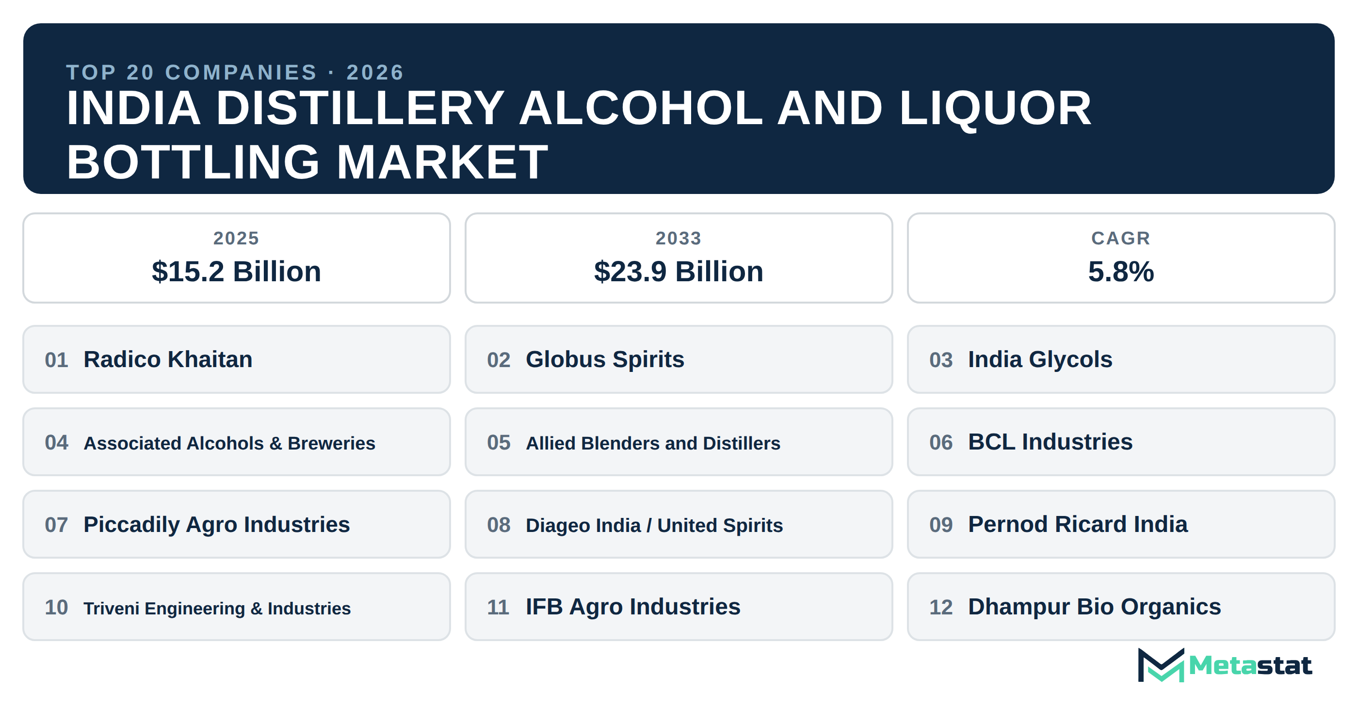 Top 20 Companies India Distillery Alcohol and Liquor Bottling Market in (2025-2033)
