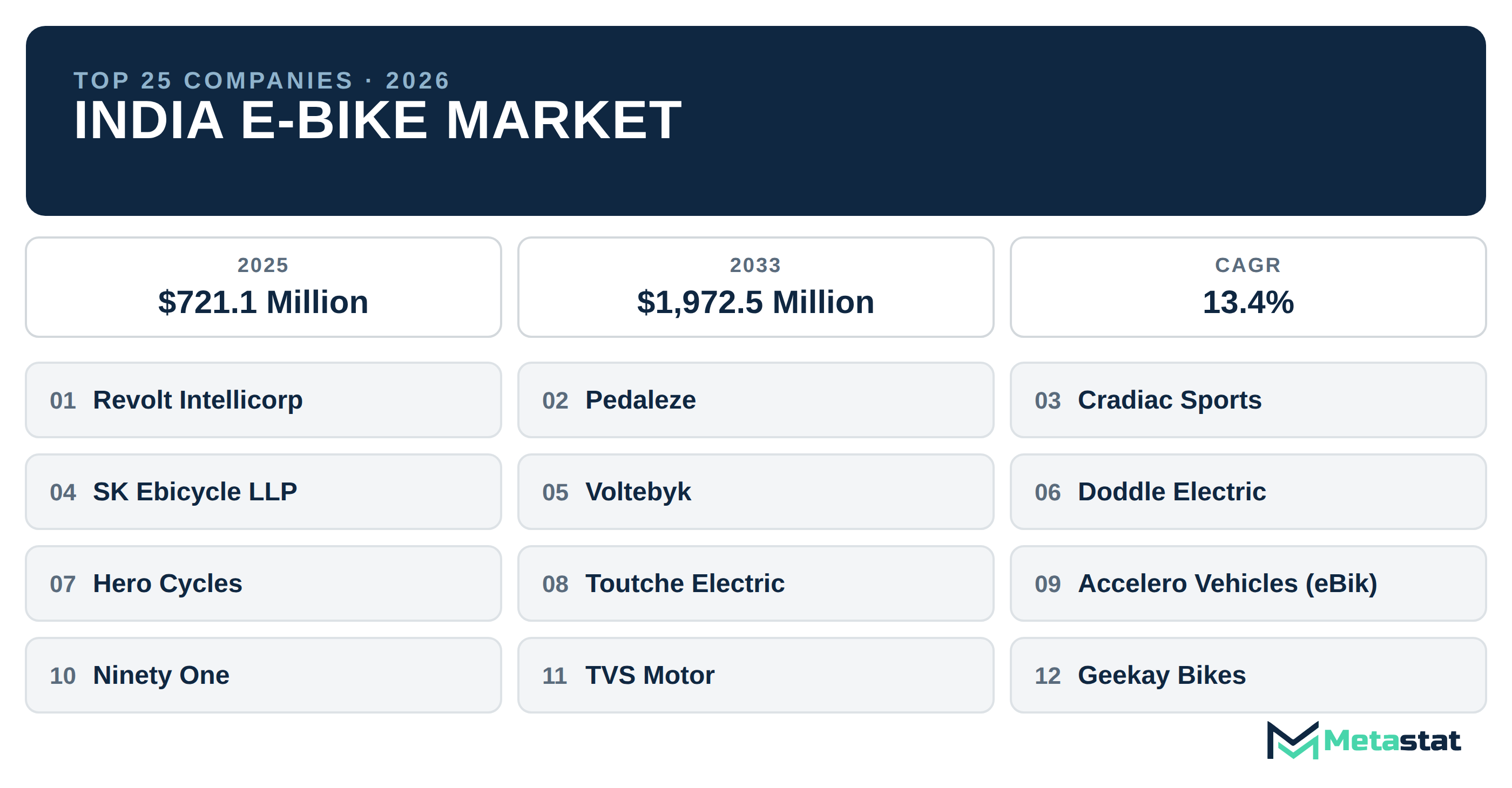 Top 25 Companies India E-bike Industry