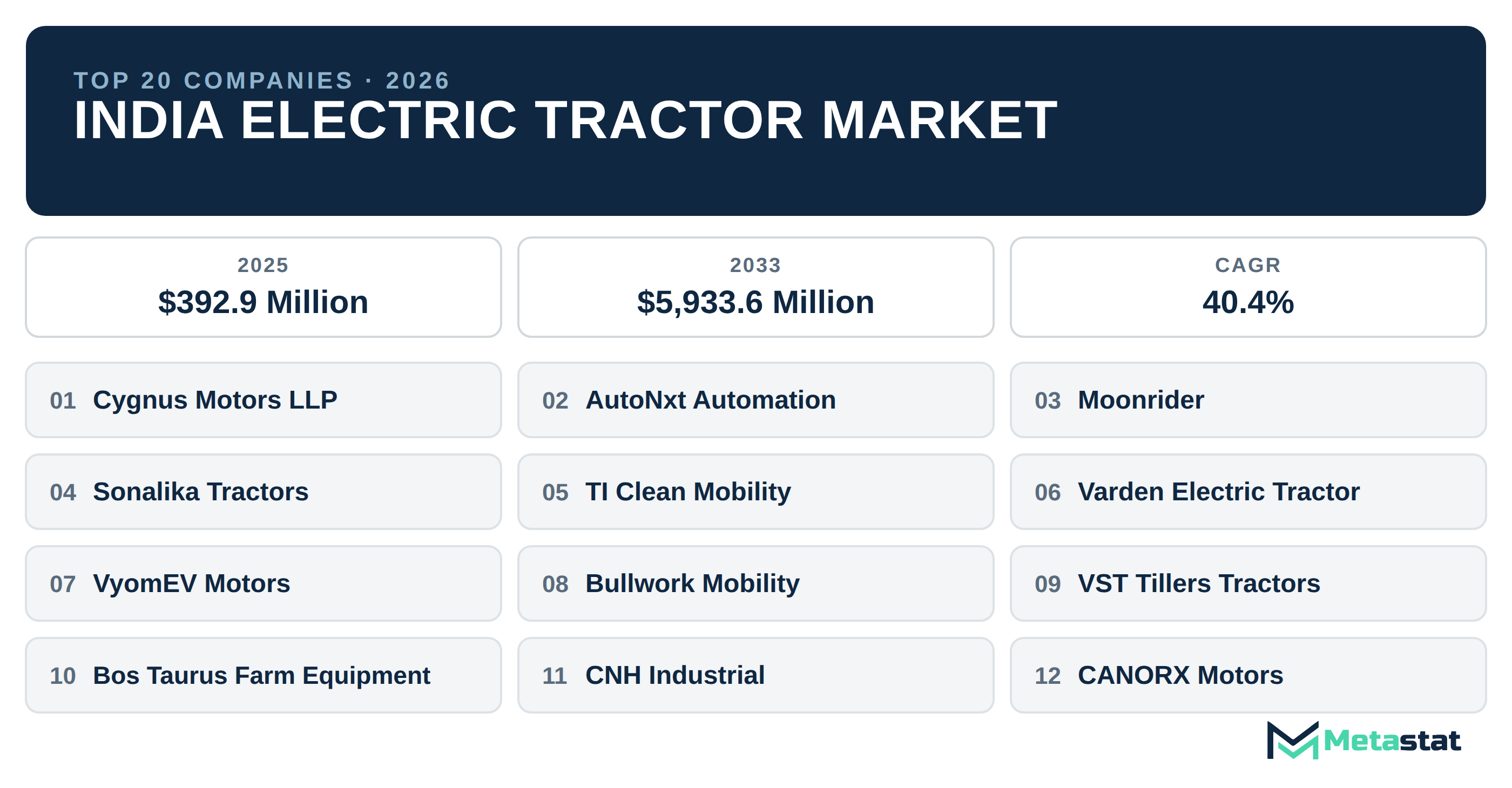 Top 20 Companies India Electric Tractor Market in (2025-2033): Metastat Insights Analysis