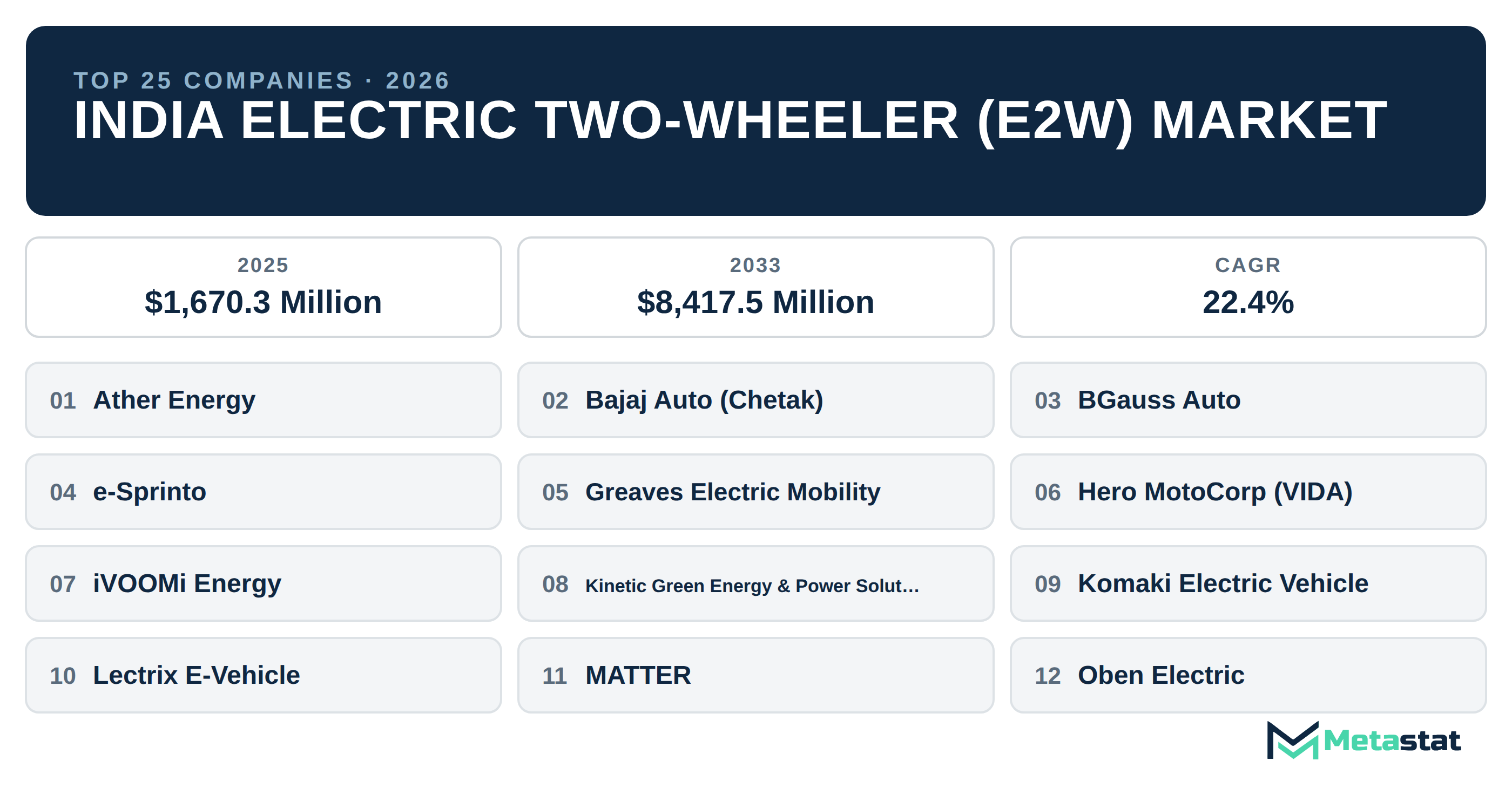 Top 25 Companies India Electric Two-Wheeler (E2W) Market in (2025-2033): Metastat Insights Analysis