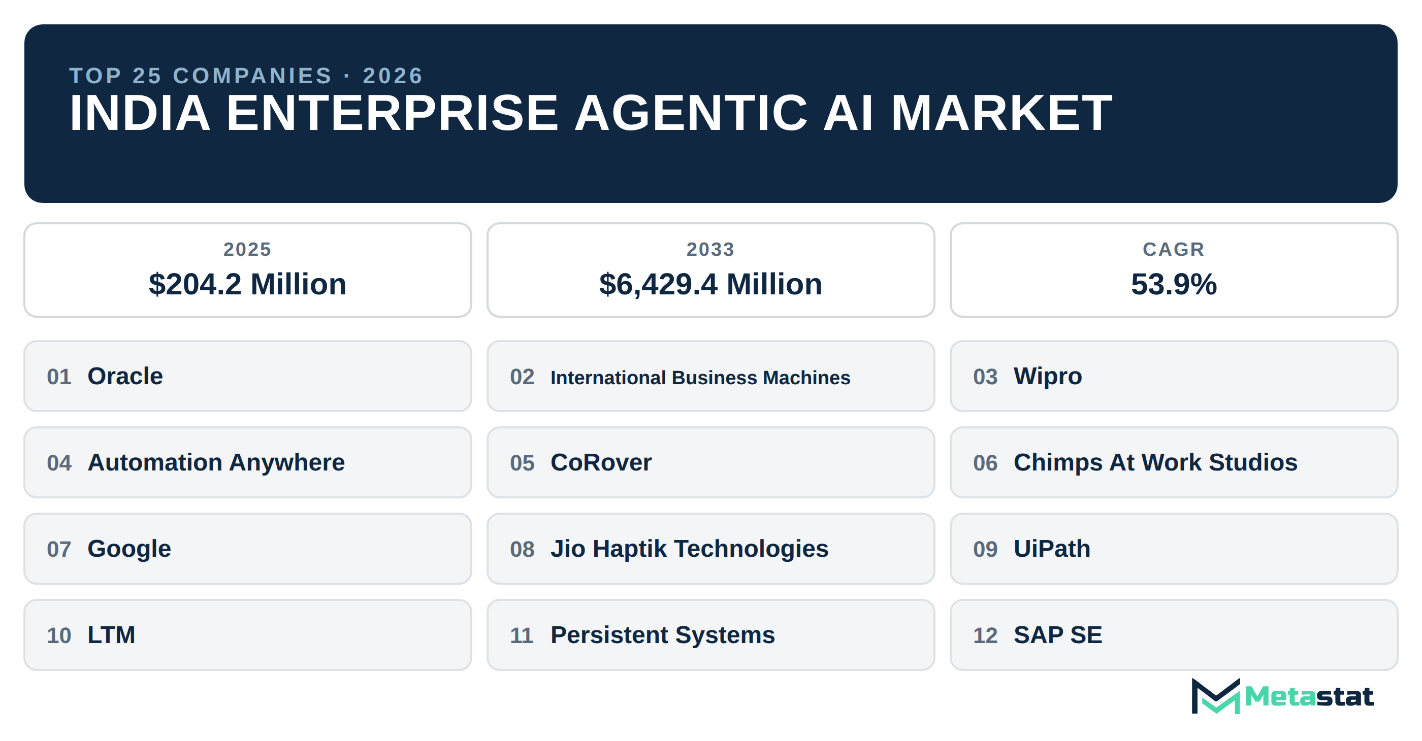 Top 25 Companies India Enterprise Agentic AI Industry