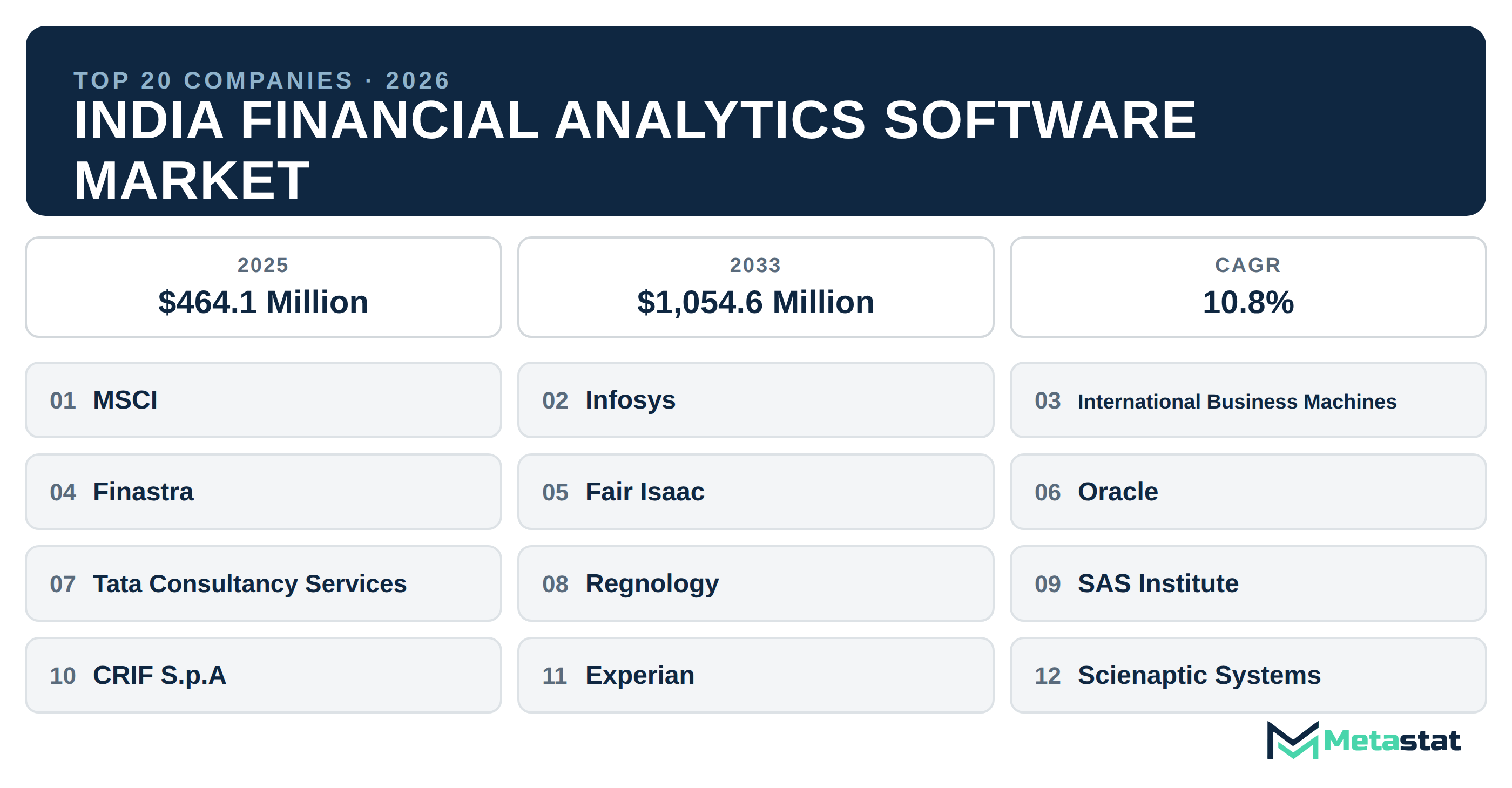 Top 20 Companies India Financial Analytics Software Industry