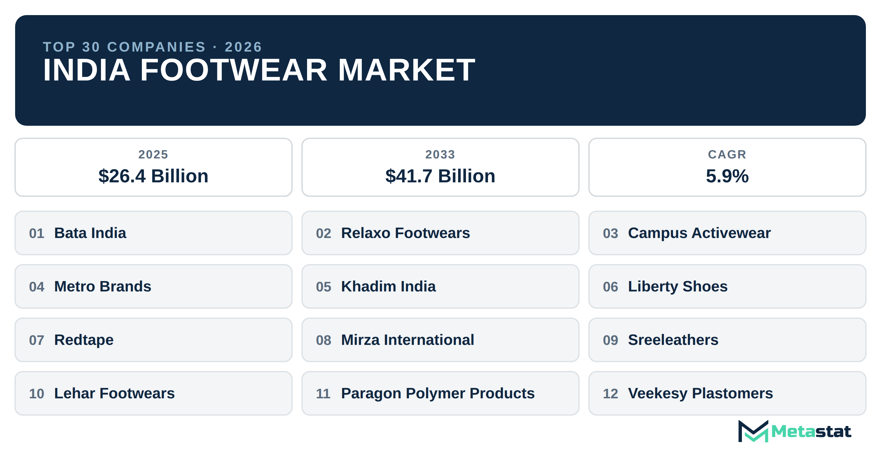 Top 30 Companies India Footwear Market in (2025-2033): Metastat Insights Analysis