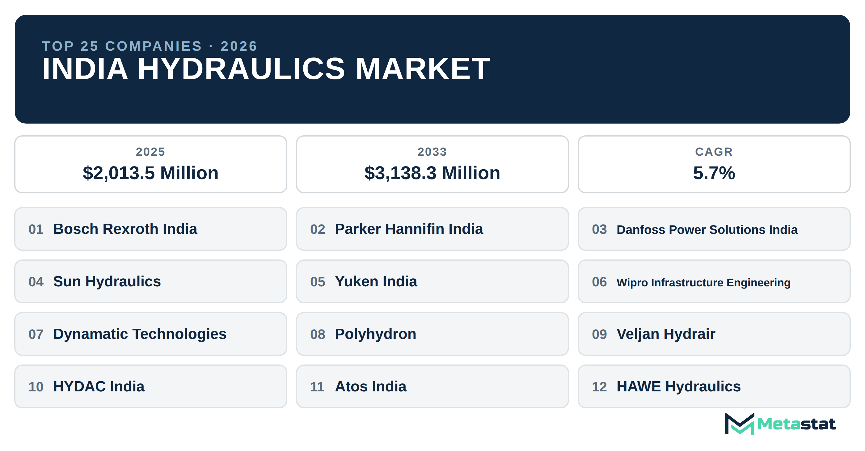 Top 25 Companies India Hydraulics Market in (2025-2033): Metastat Insights Analysis