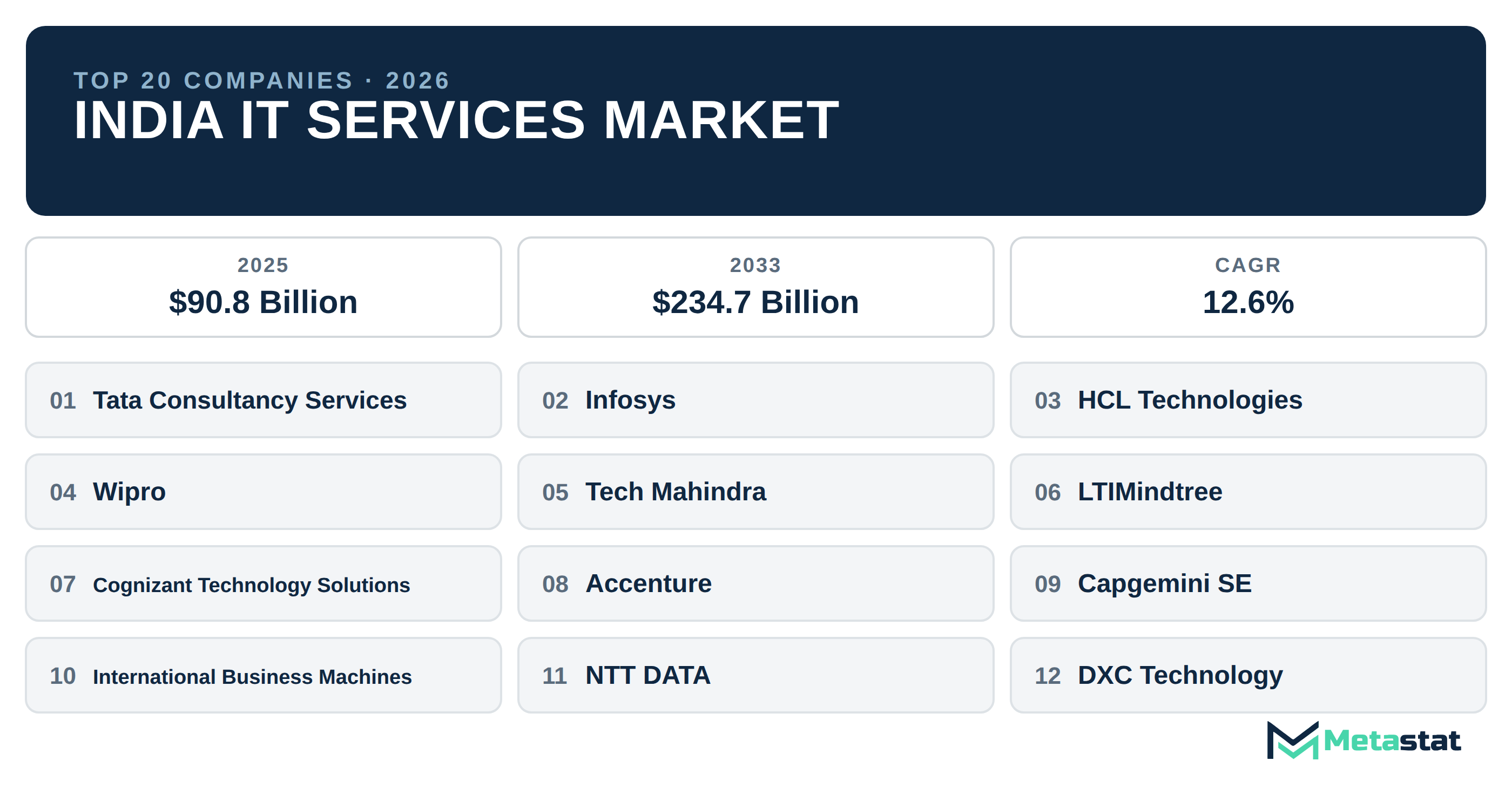 Top 20 Companies India IT Services Market in (2025-2033): Metastat Insights Analysis