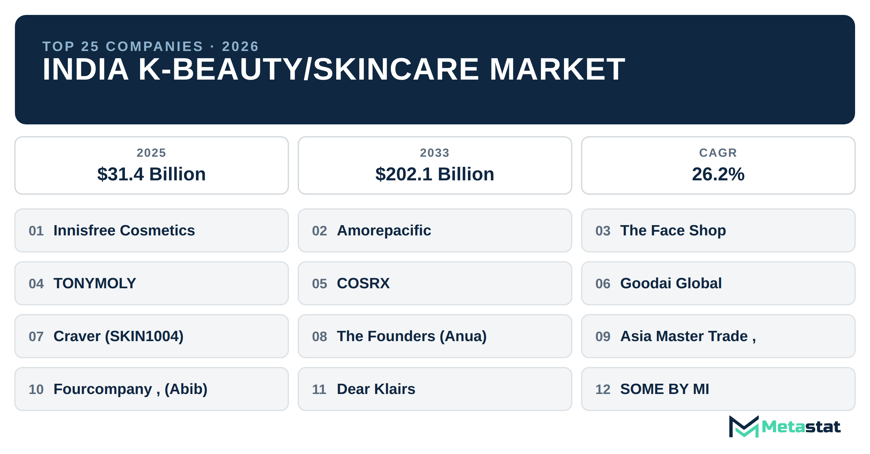 Top 25 Companies India K-Beauty/Skincare Market in (2025-2033): Metastat Insights Analysis