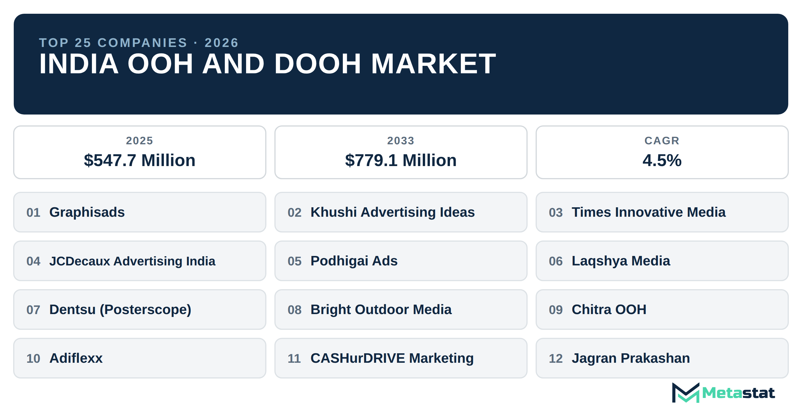 Top 25 Companies India OOH and DOOH Industry