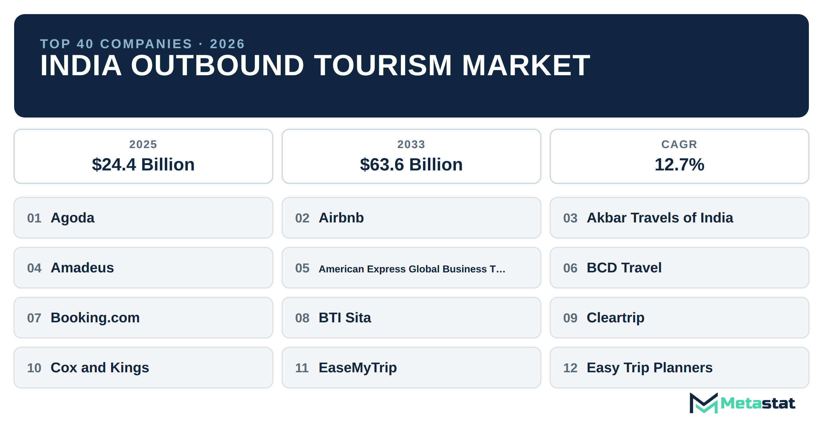 Top 40 Companies India Outbound Tourism Market in (2025-2033): Metastat Insights Analysis