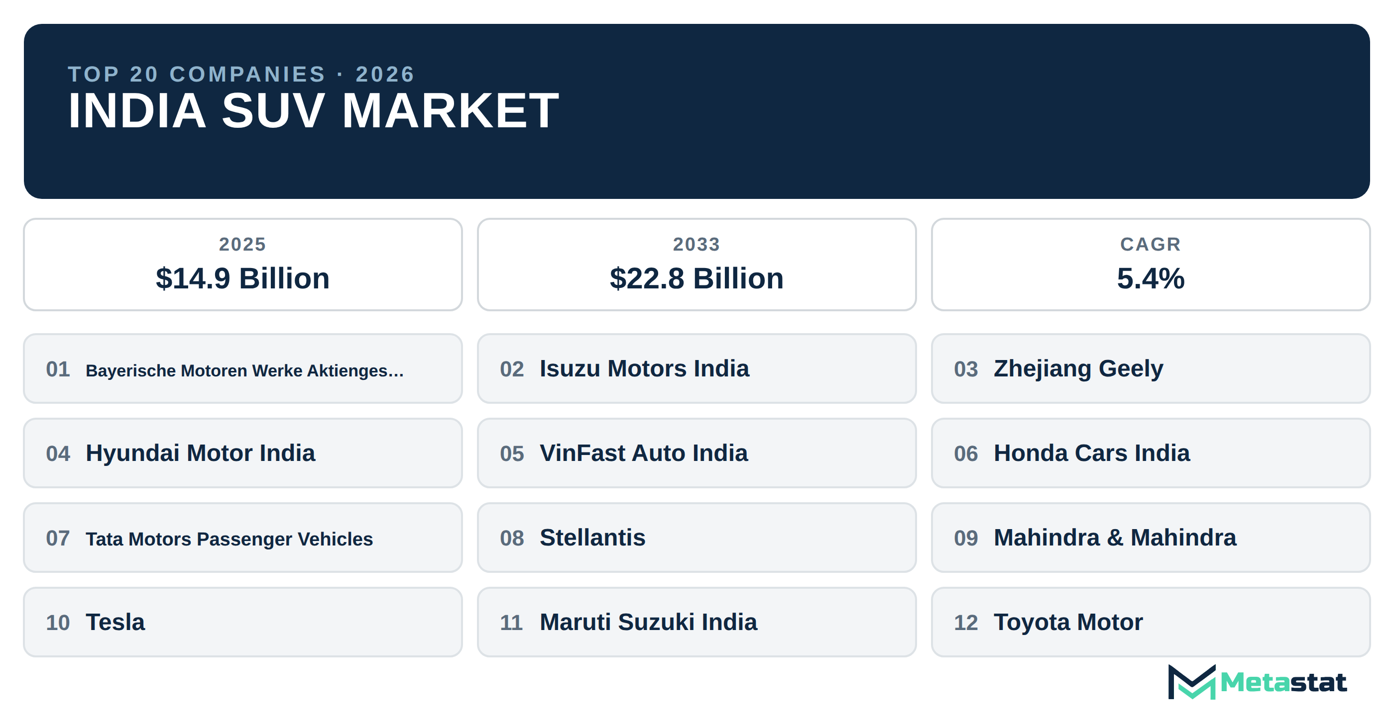 Top 20 Companies India SUV Industry