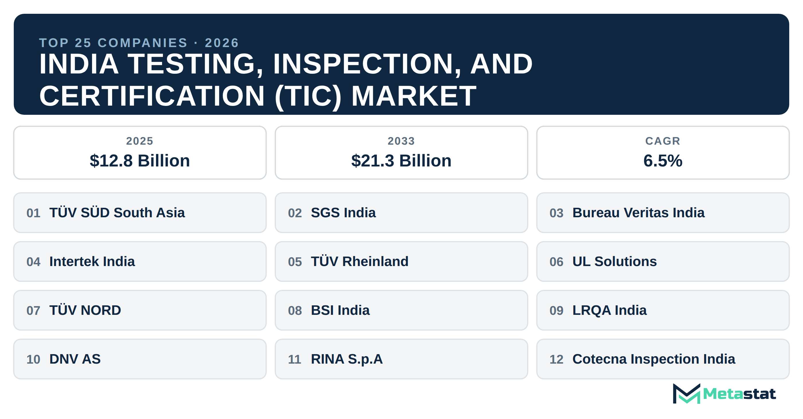 Top 25 Companies India Testing, Inspection, and Certification (TIC) Market in (2025-2033)