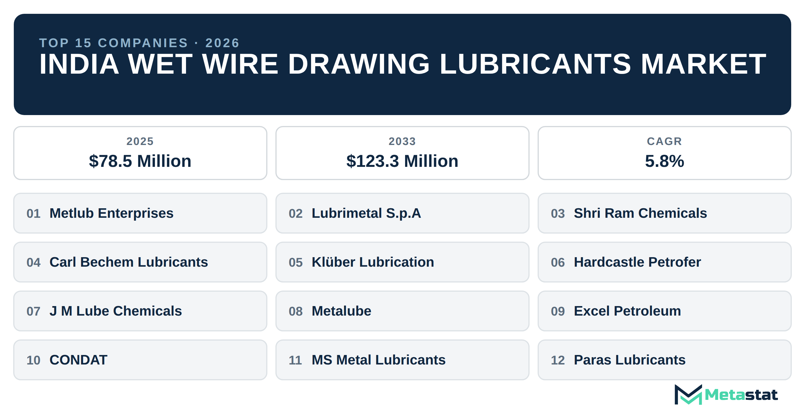 Top 15 Companies India Wet Wire Drawing Lubricants Industry