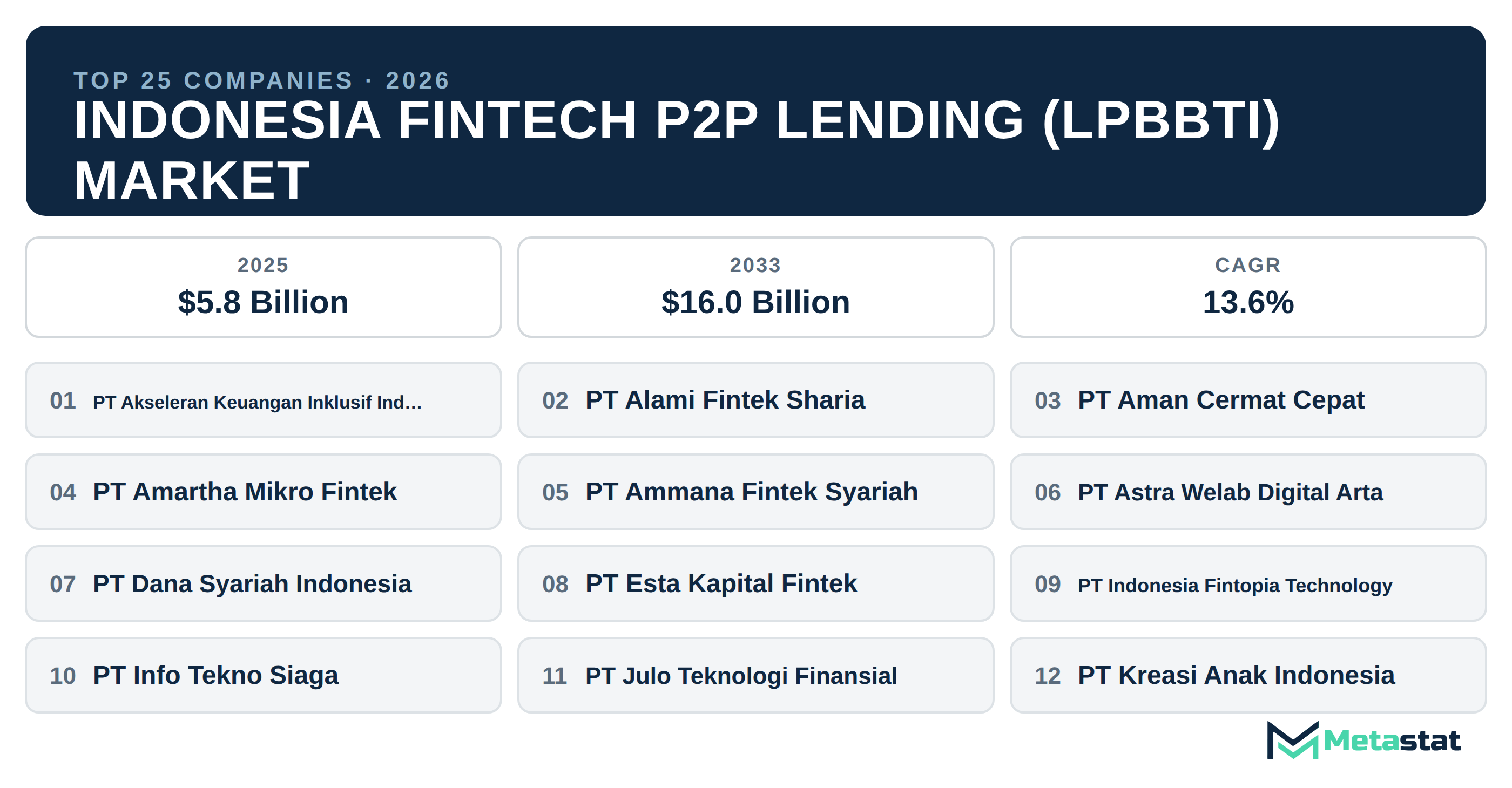 Top 25 Companies Indonesia Fintech P2P Lending (LPBBTI) Market in (2025-2033)