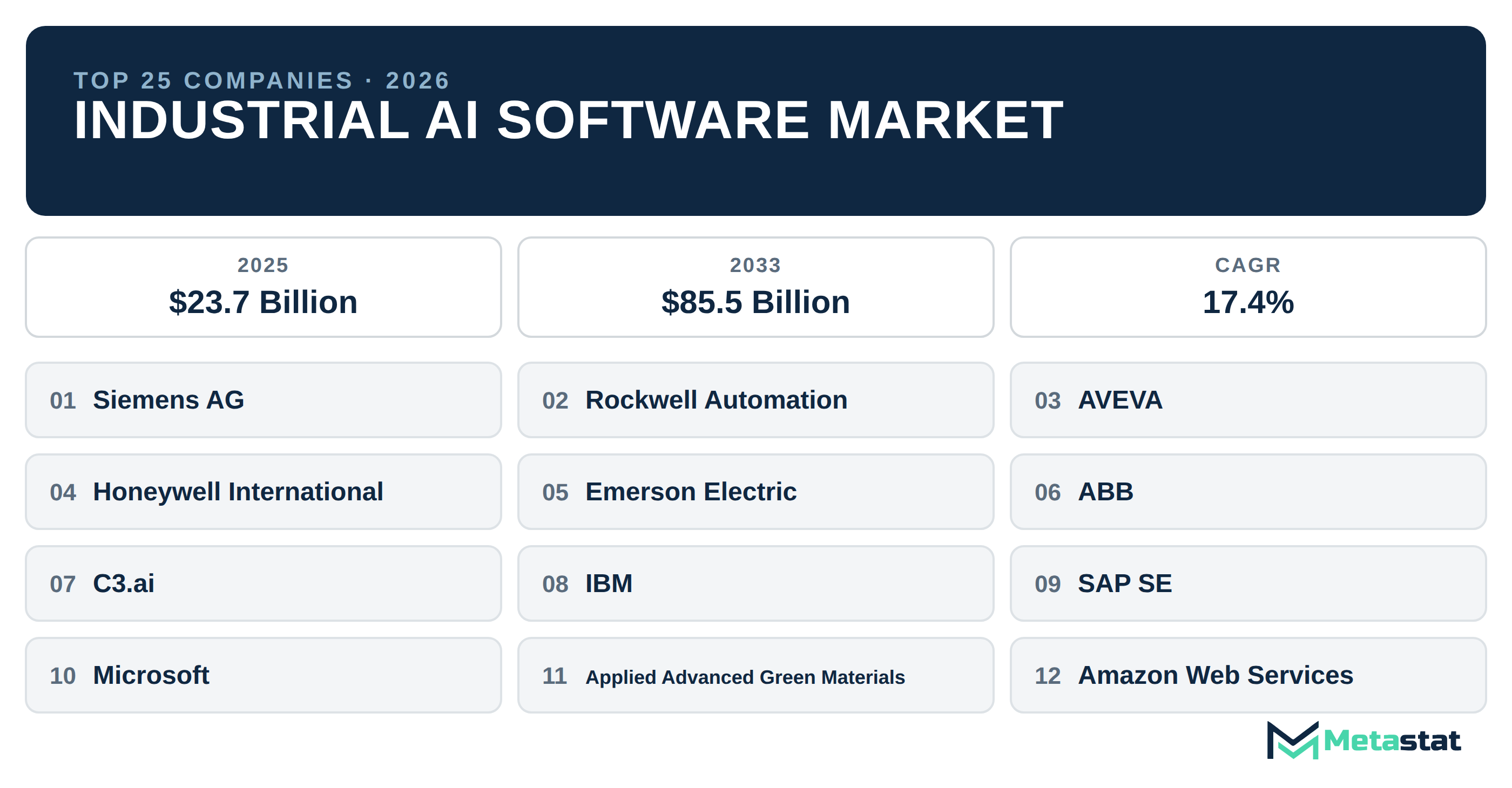Top 25 Companies Global Industrial AI Software Market in (2025-2033): Metastat Insights Analysis