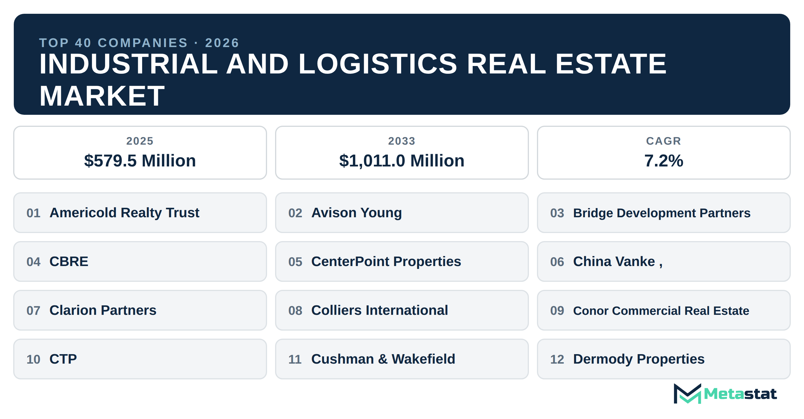 Top 40 Companies Global Industrial and Logistics Real Estate Market in (2025-2033)