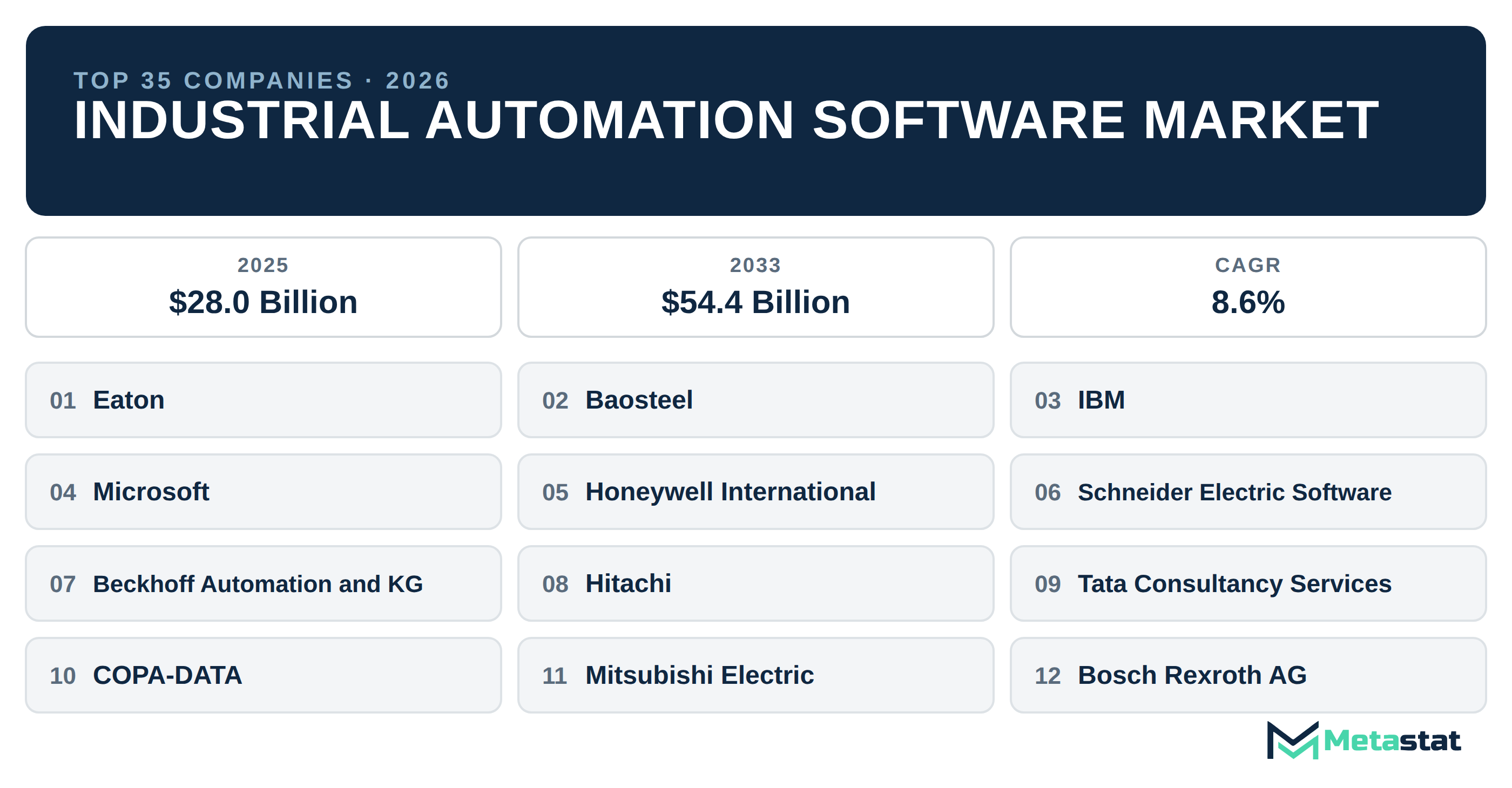 Top 35 Companies Global Industrial Automation Software Industry