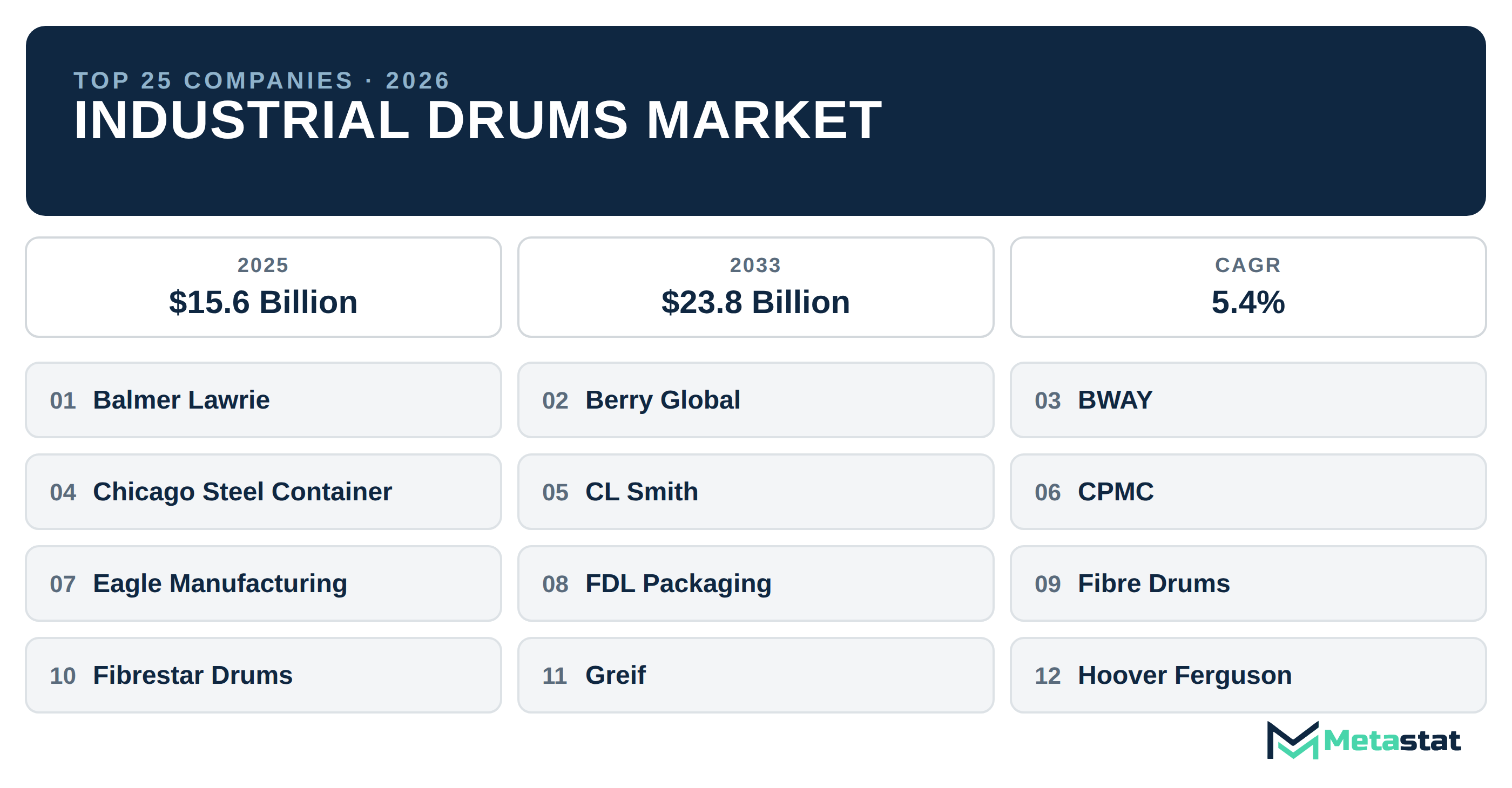 Top 25 Companies Global Industrial Drums Market in (2025-2033): Metastat Insights Analysis