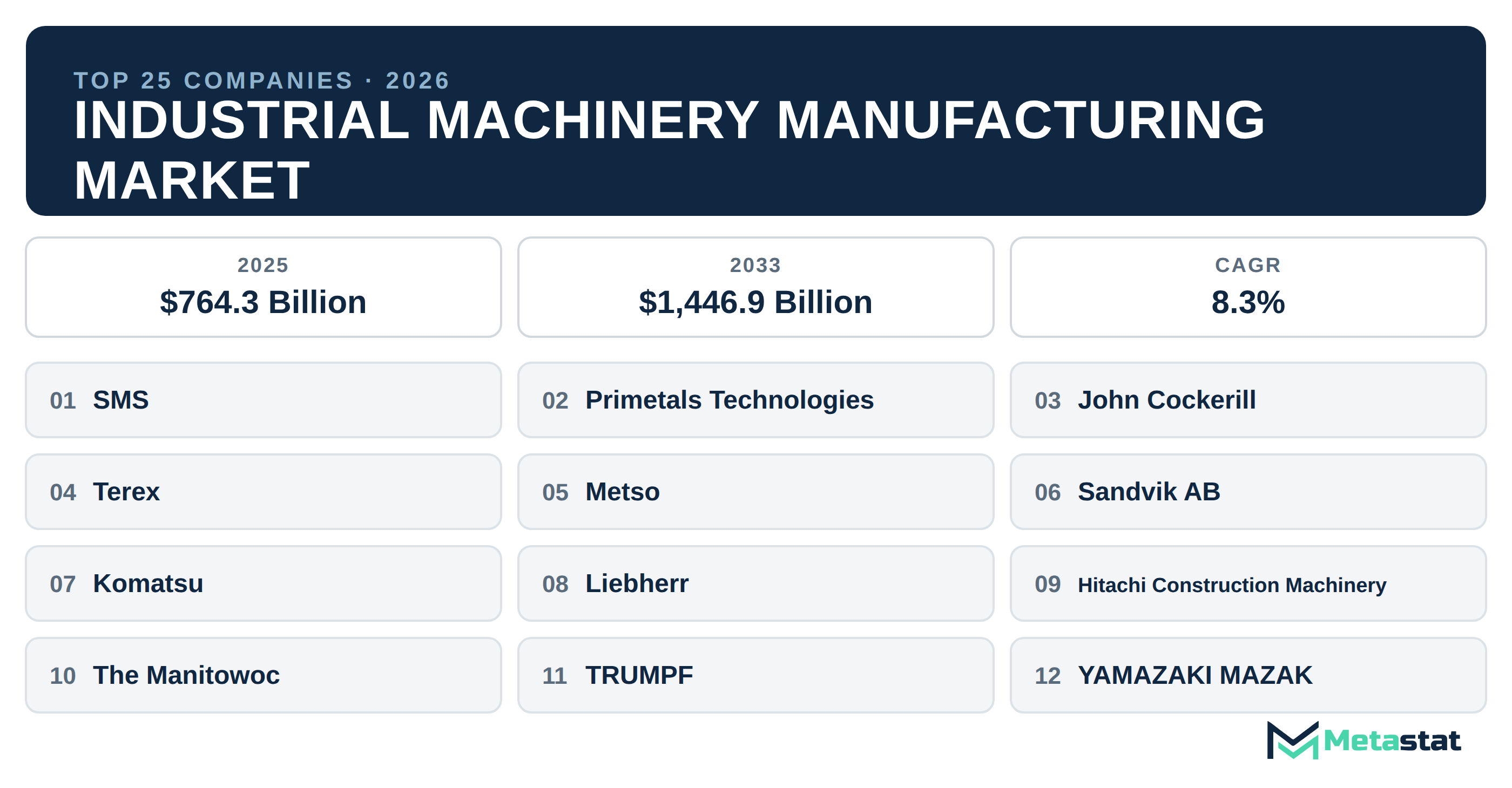 Top 25 Companies Global Industrial Machinery Manufacturing Market in (2025-2033)
