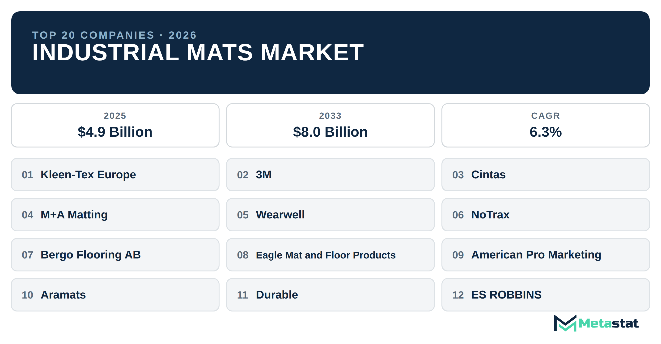 Top 20 Companies Global Industrial Mats Market in (2025-2033): Metastat Insights Analysis