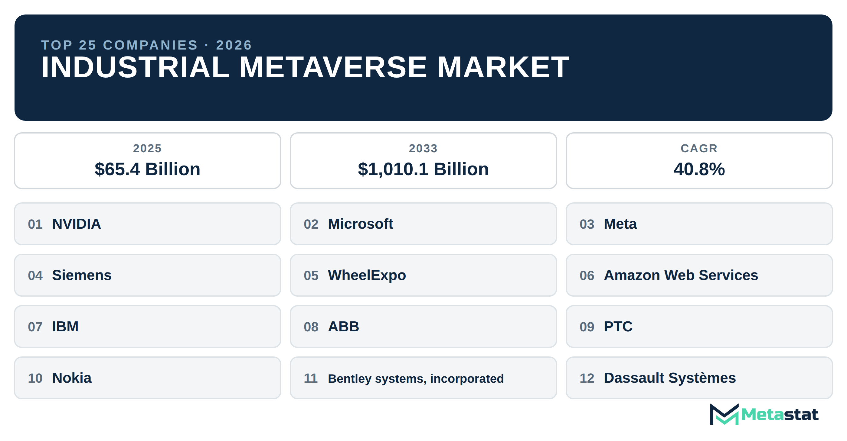 Top 25 Companies Global Industrial Metaverse Market in (2025-2033): Metastat Insights Analysis