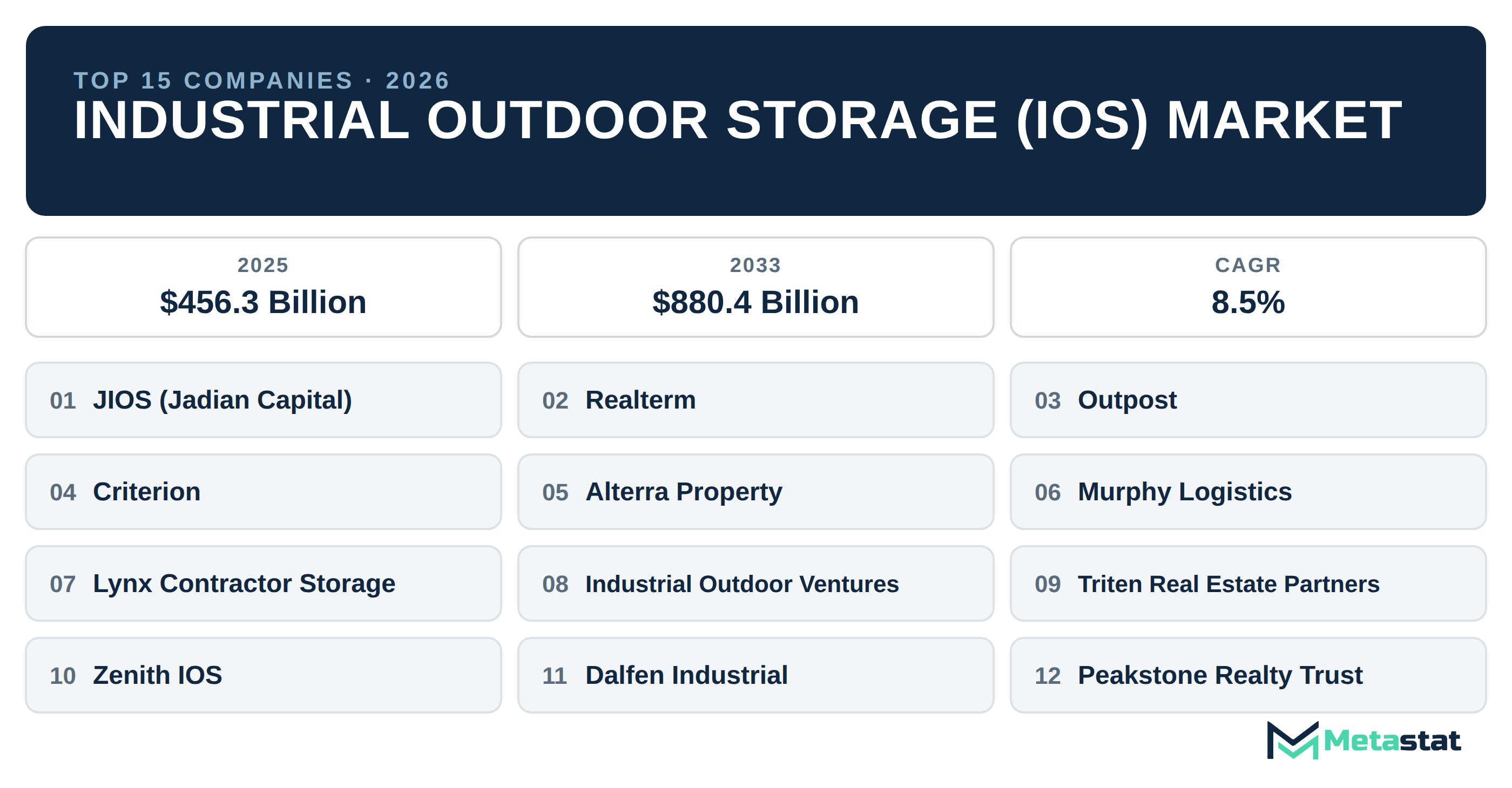 Top 15 Companies Global Industrial Outdoor Storage (IOS) Industry