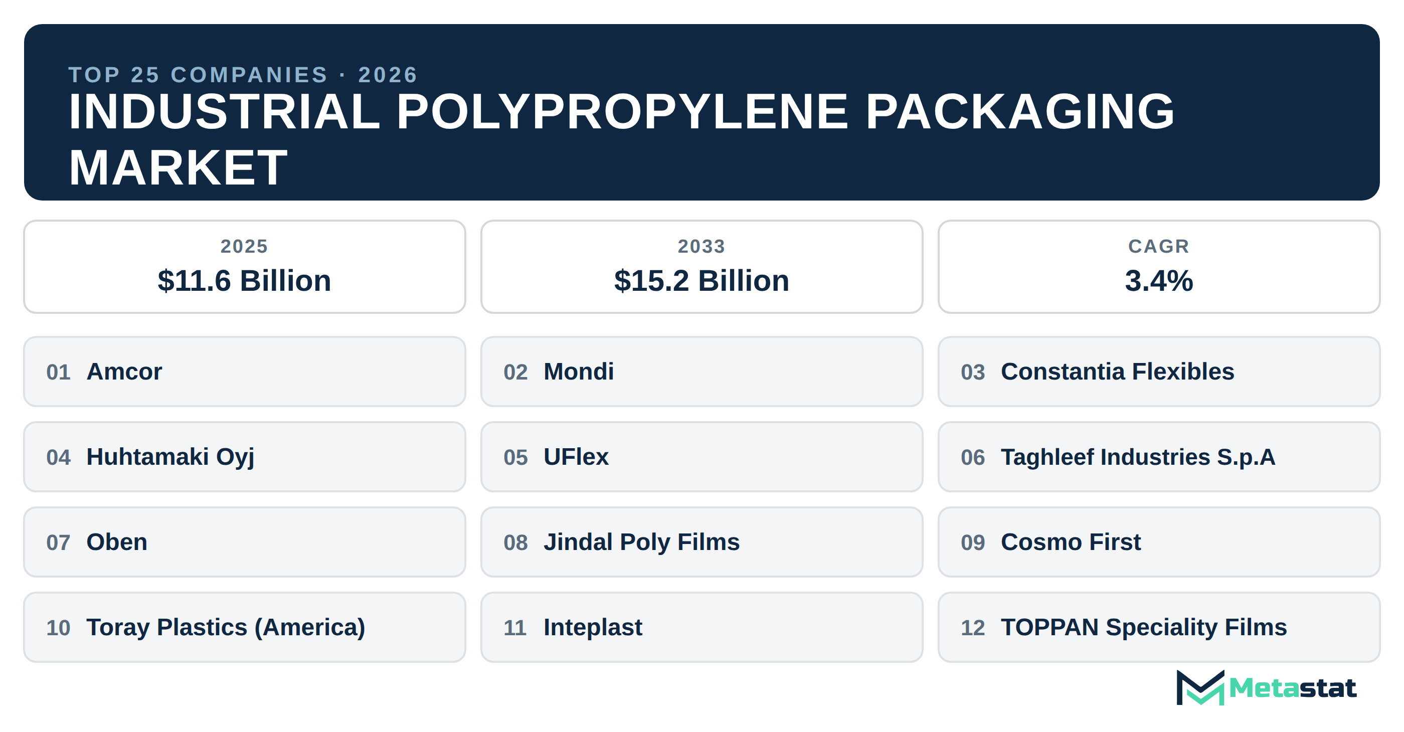 Top 25 Companies Global Industrial Polypropylene Packaging Market in (2025-2033)