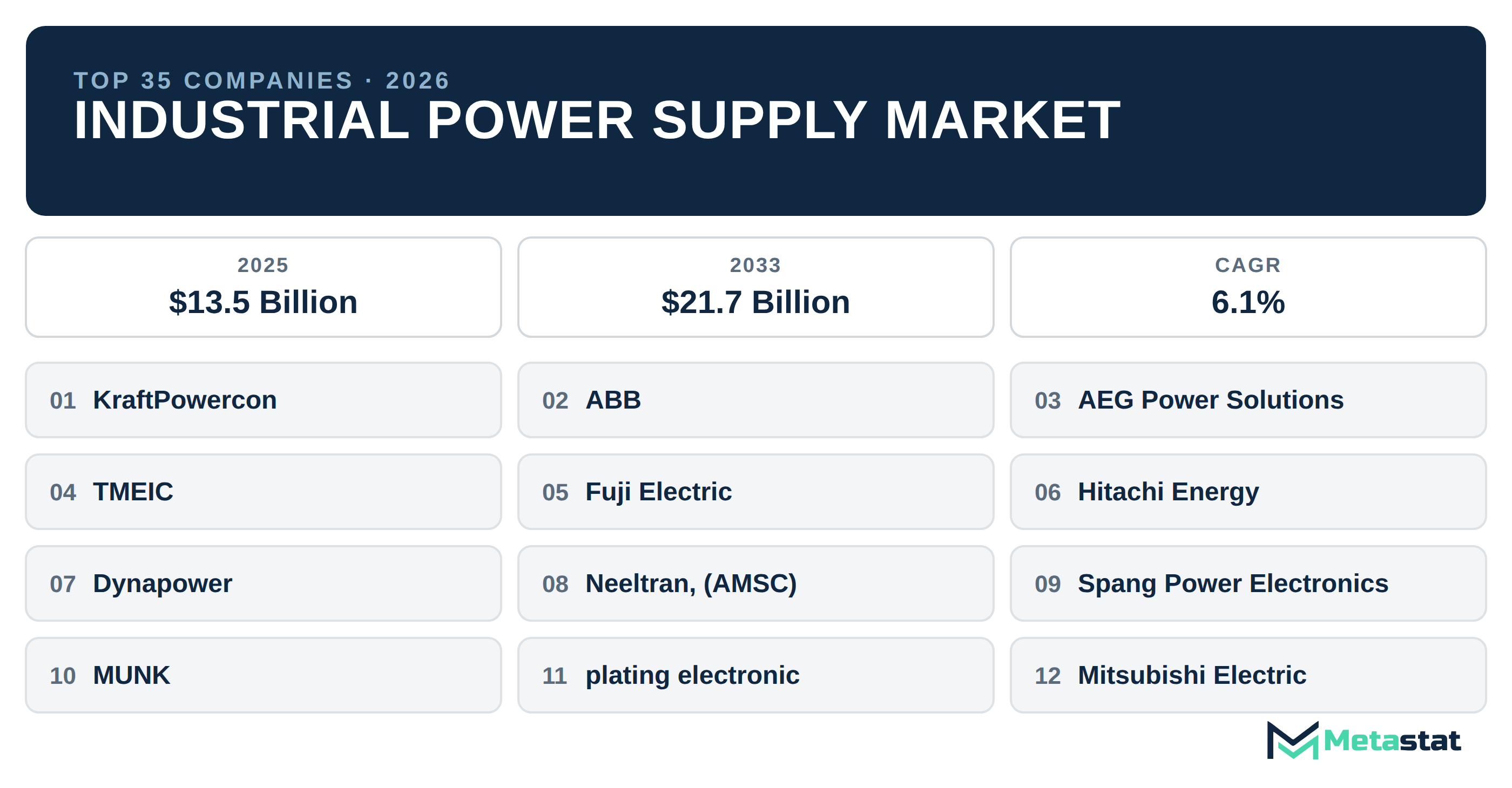 Top 35 Companies Global Industrial Power Supply Market in (2025-2033): Metastat Insights Analysis
