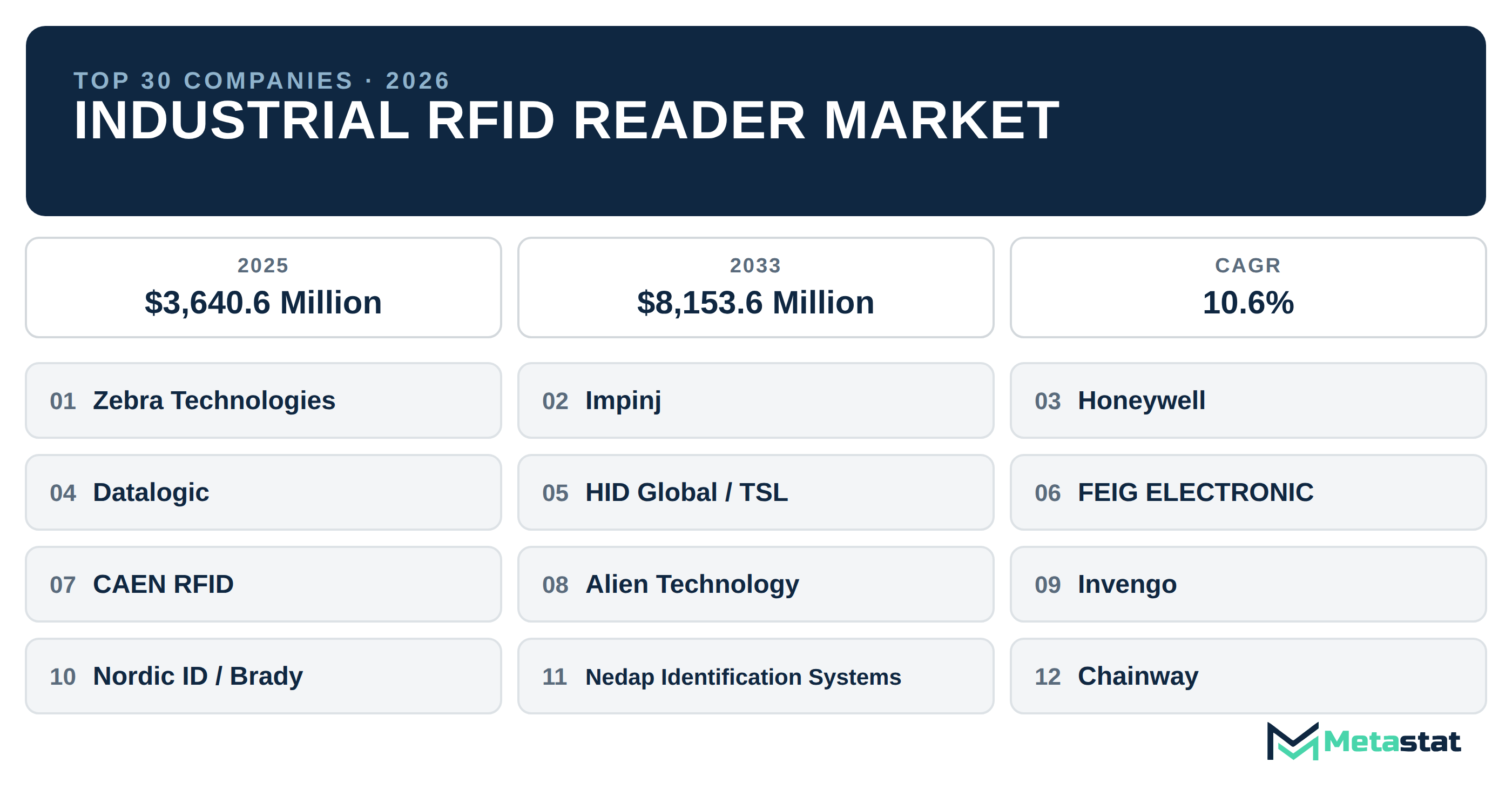 Top 30 Companies Global Industrial RFID Reader Market in (2025-2033): Metastat Insights Analysis