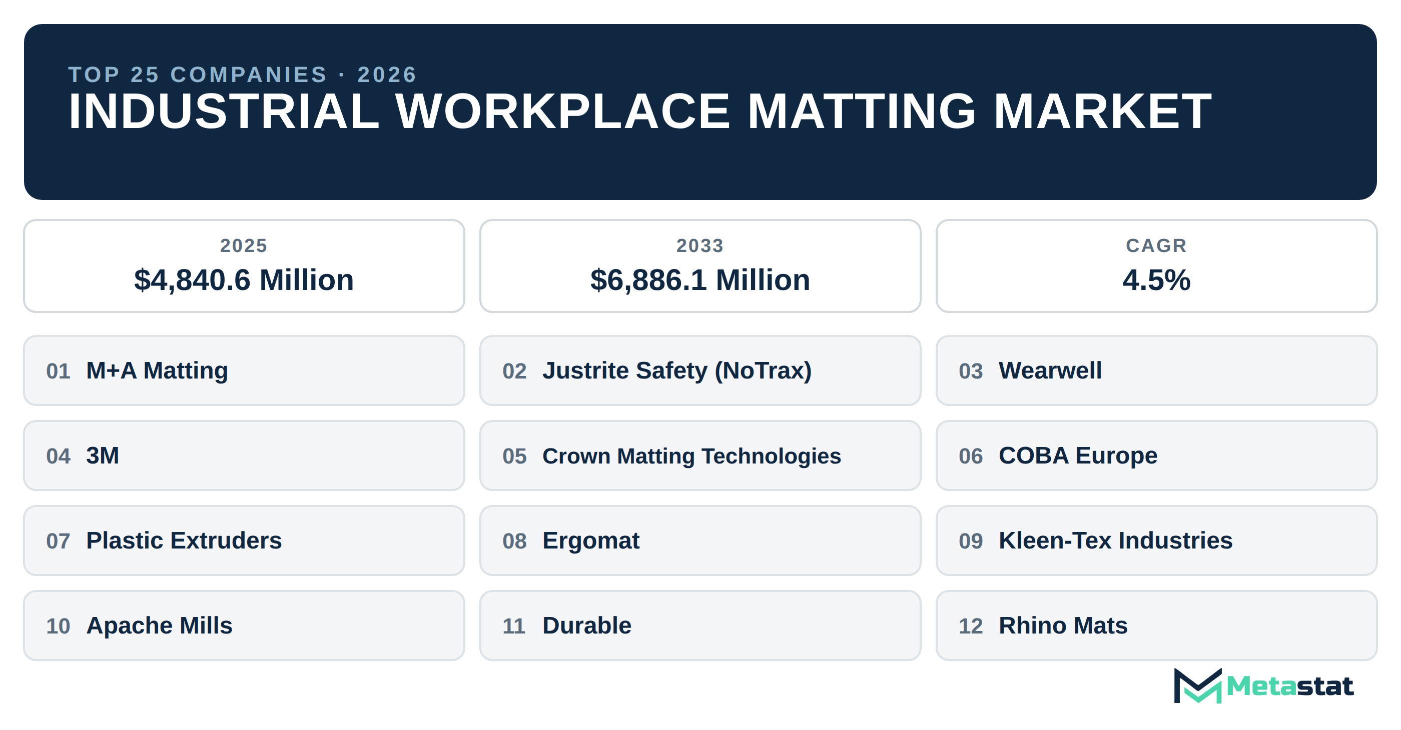 Top 25 Companies Global Industrial Workplace Matting Market in (2025-2033)