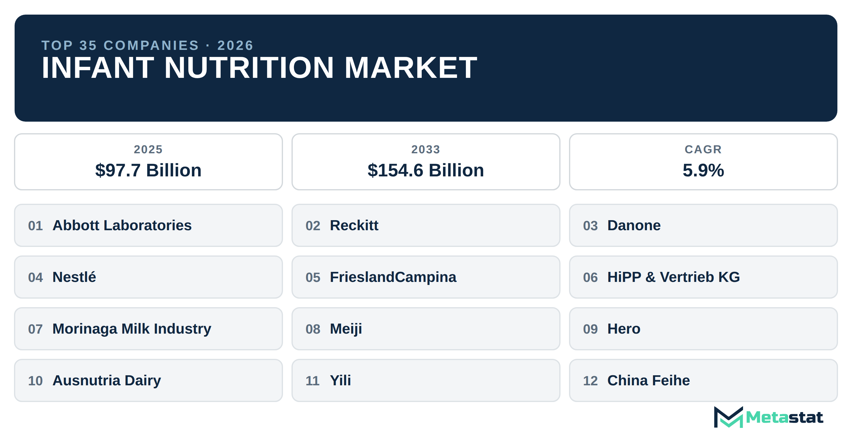 Top 35 Companies Global Infant Nutrition Market in (2025-2033): Metastat Insights Analysis