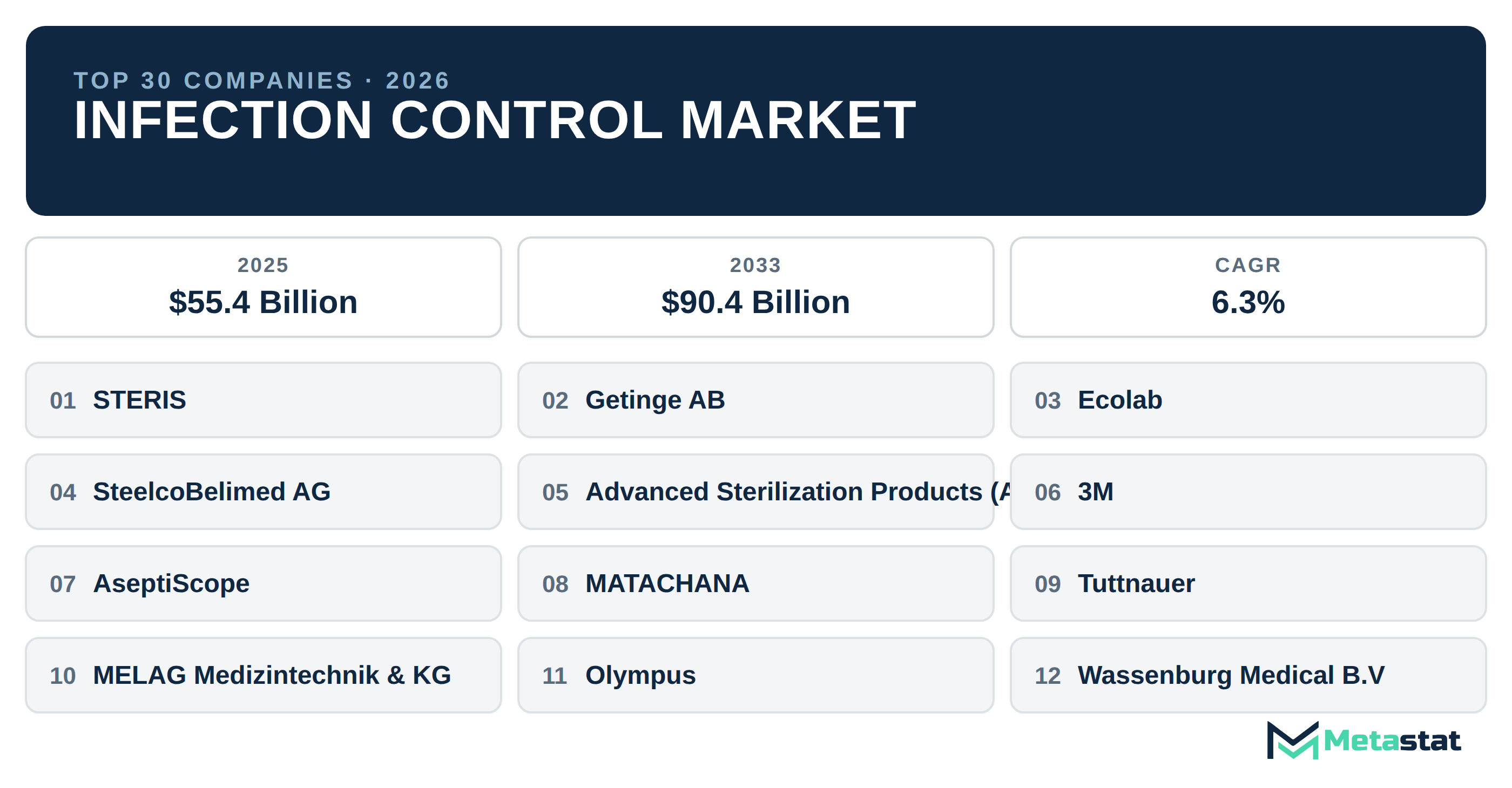 Top 30 Companies Global Infection Control Market in (2025-2033): Metastat Insights Analysis