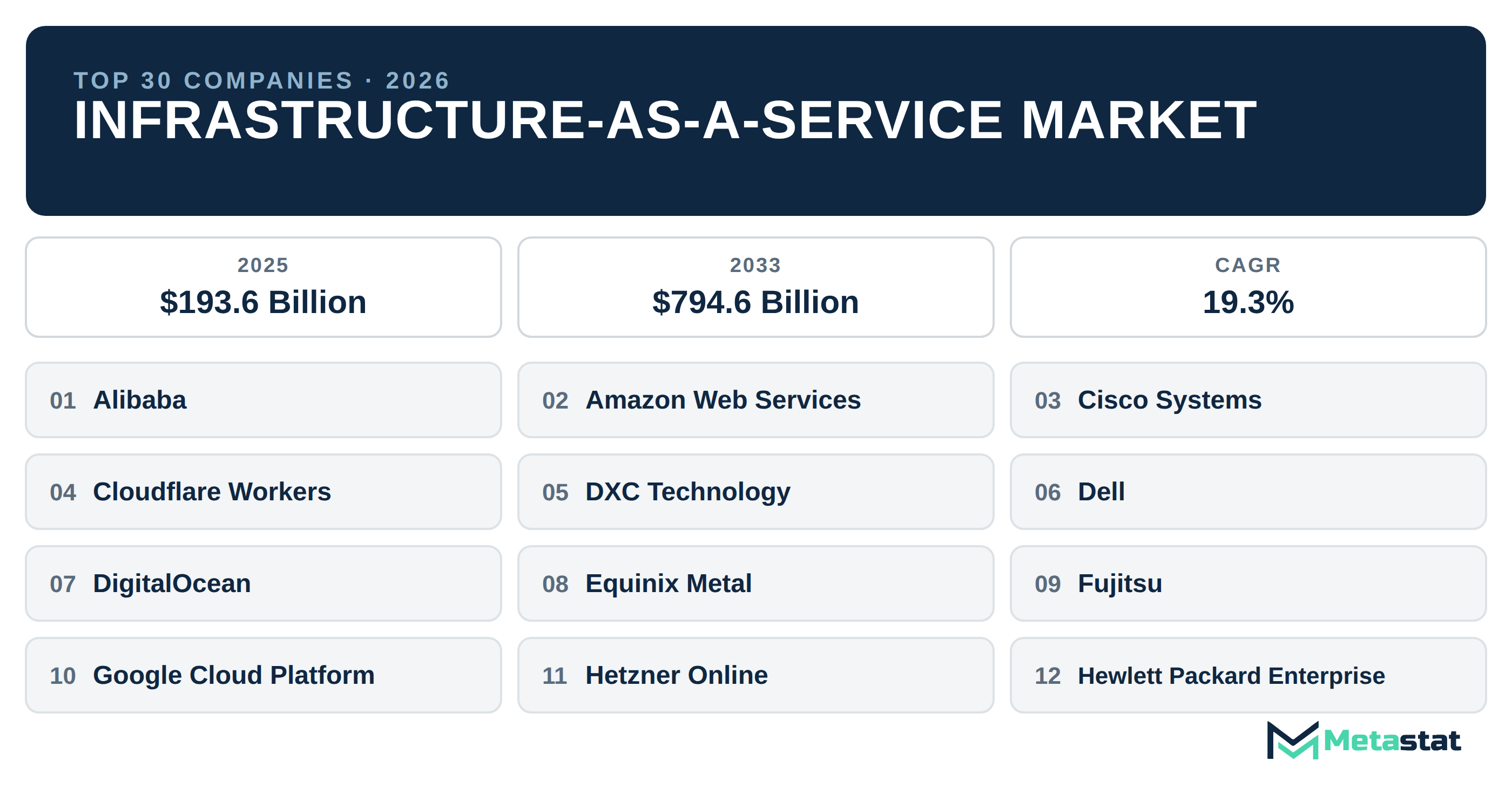 Top 30 Companies Global Infrastructure-as-a-Service Market in (2025-2033)