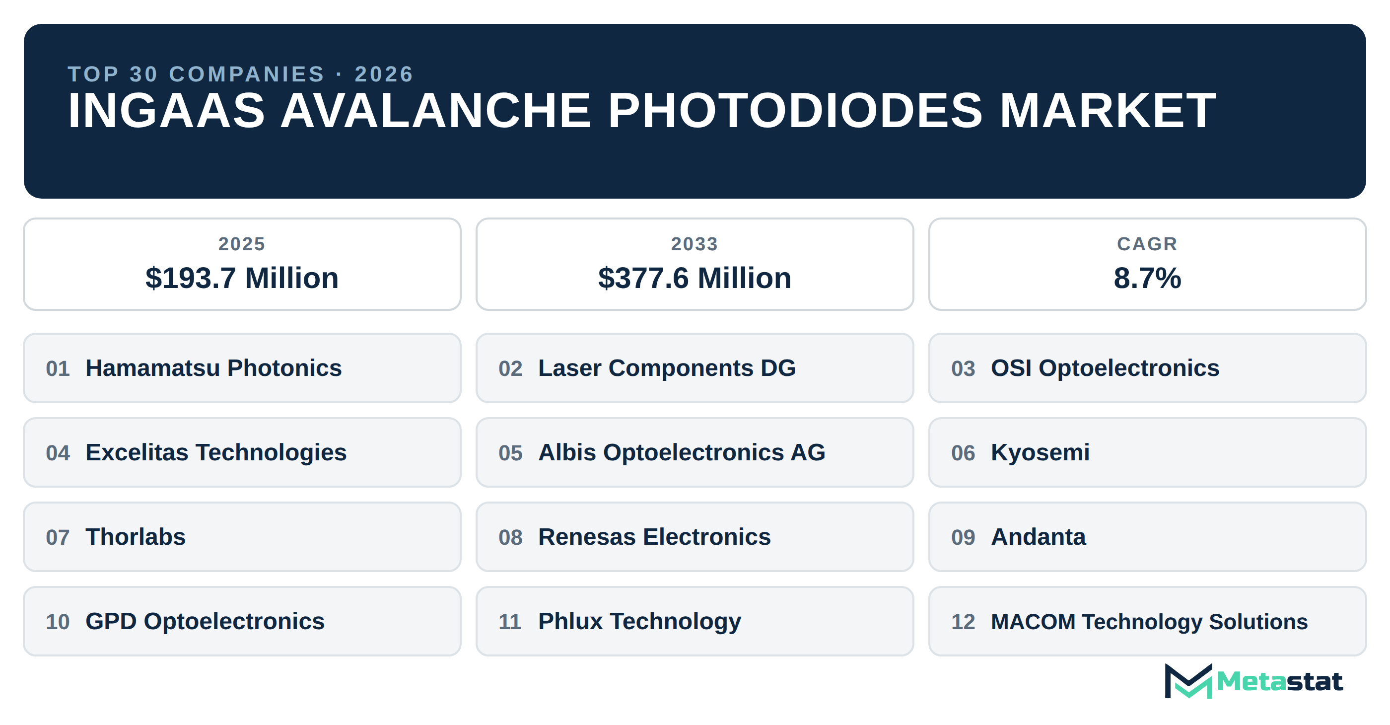 Top 30 Companies Global InGaAs Avalanche Photodiodes Market in (2025-2033)