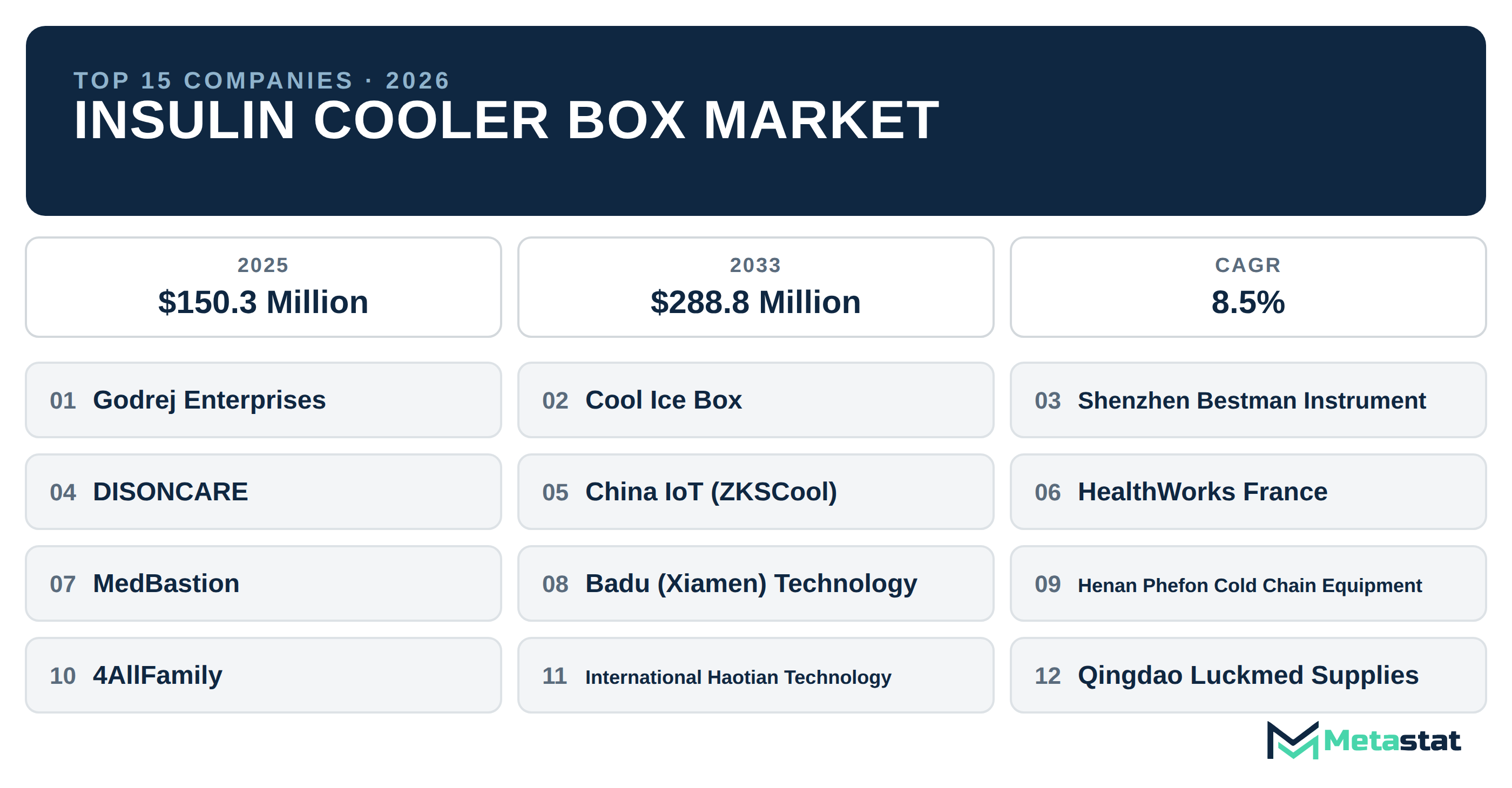 Top 15 Companies Global Insulin Cooler Box Market in (2025-2033): Metastat Insights Analysis