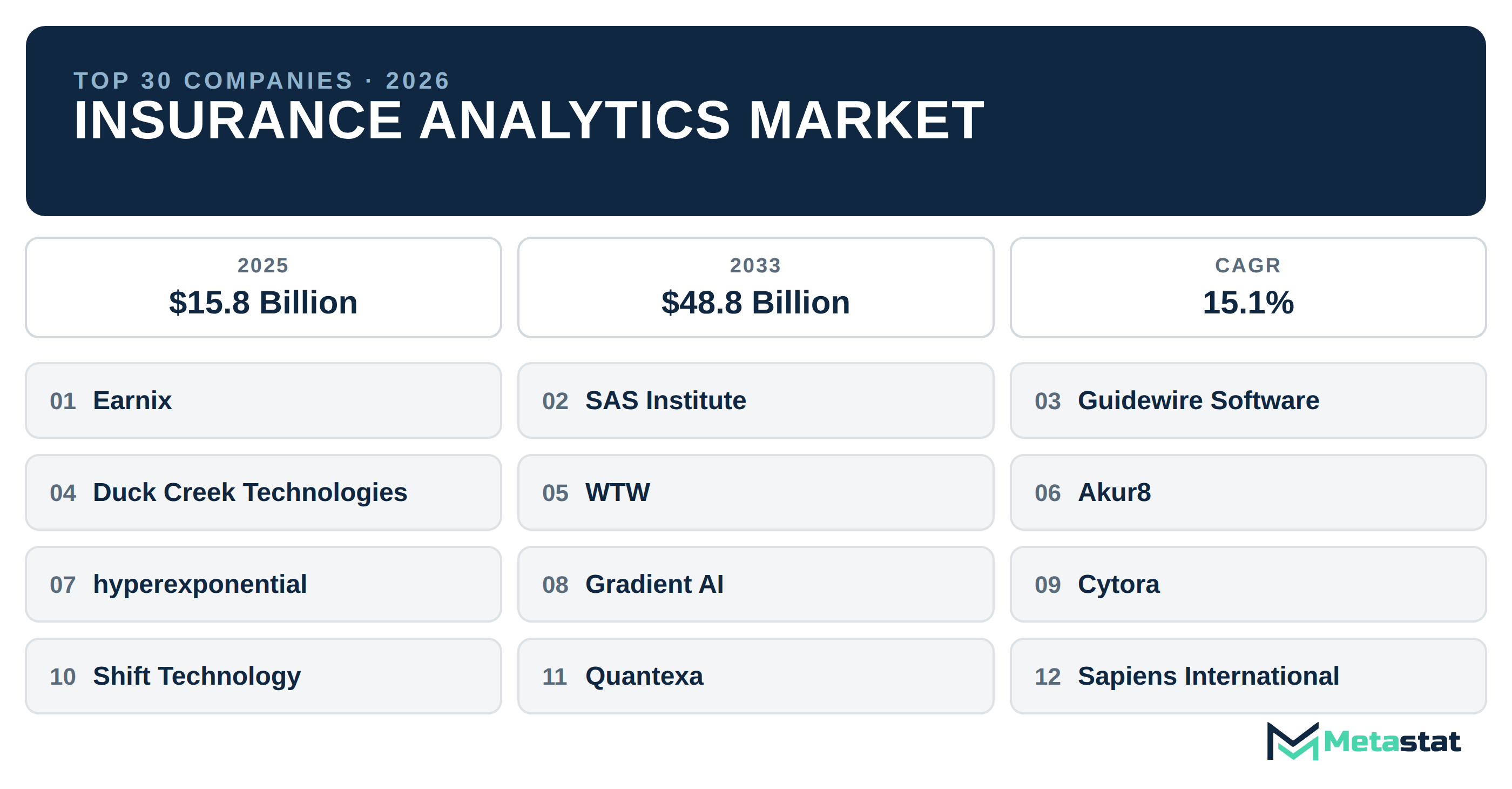 Top 30 Companies Global Insurance Analytics Market in (2025-2033): Metastat Insights Analysis