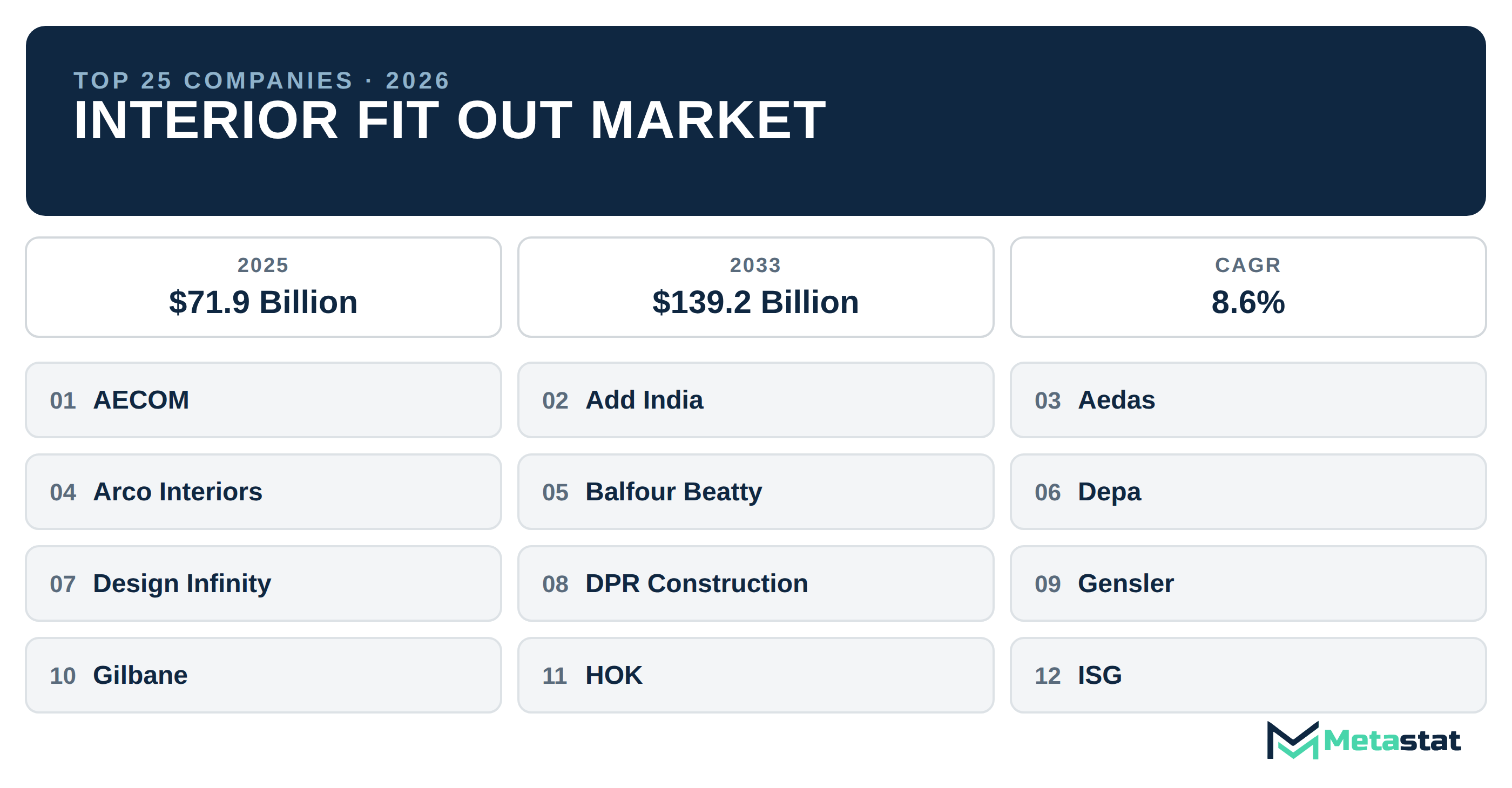 Top 25 Companies Global Interior Fit Out Market in (2025-2033): Metastat Insights Analysis
