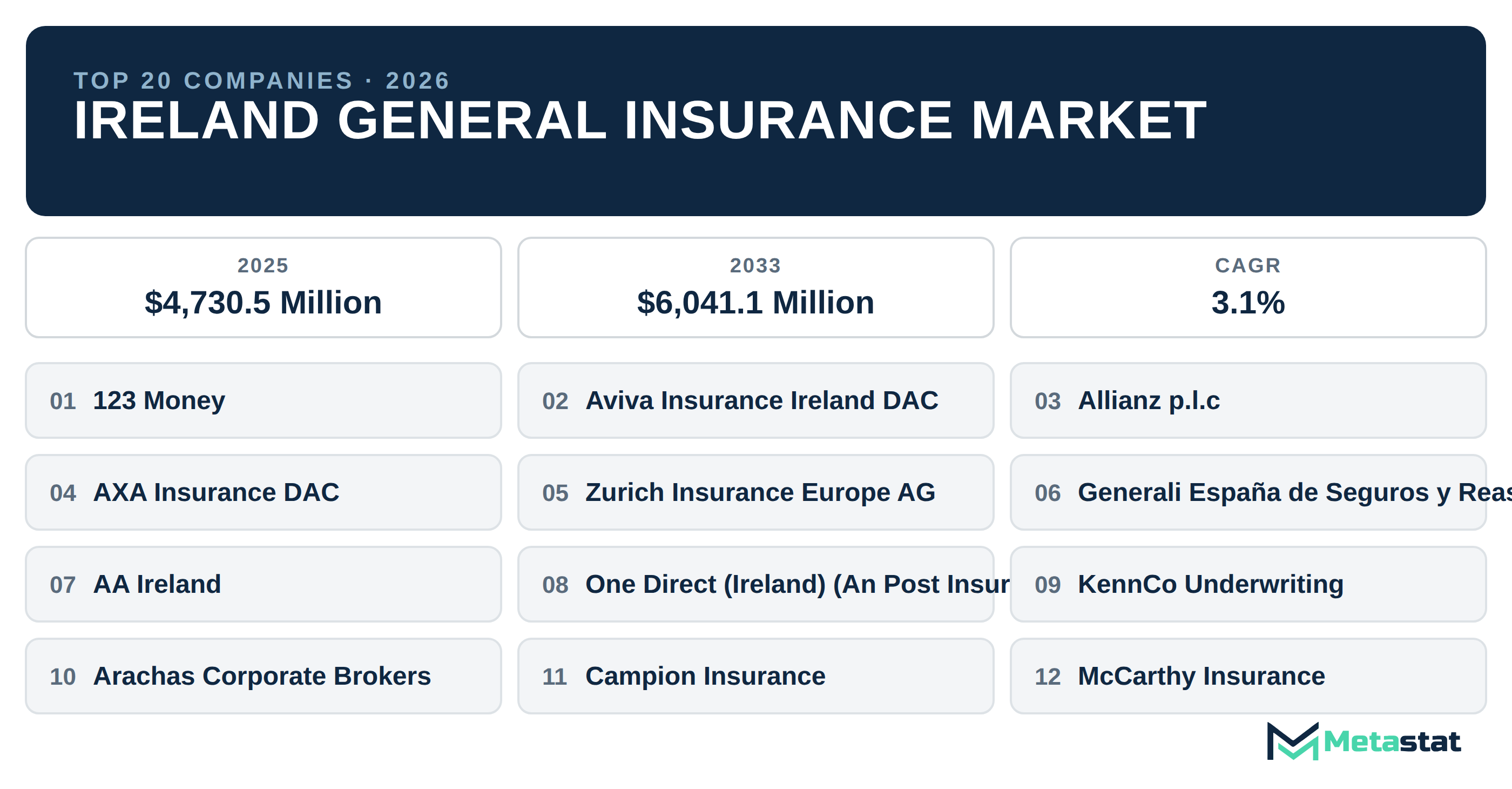 Top 20 Companies Ireland General Insurance Market in (2025-2033): Metastat Insights Analysis