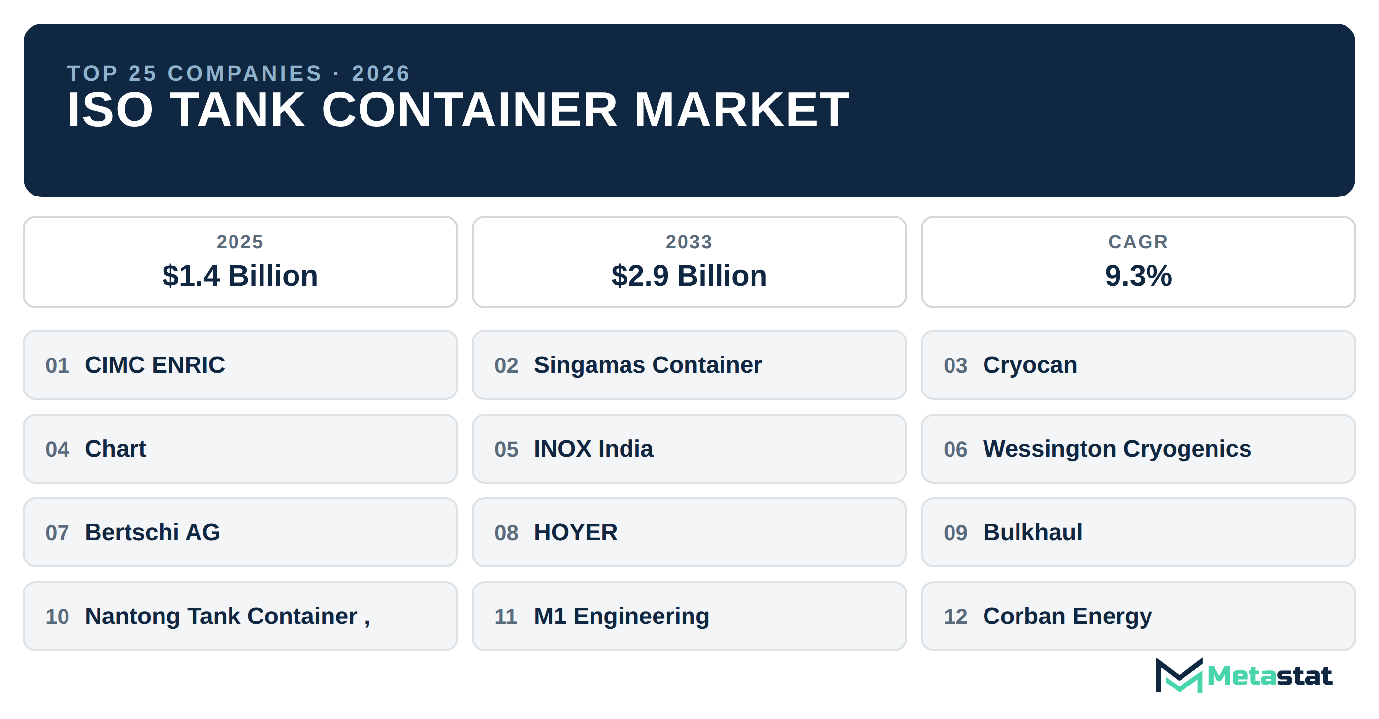 Top 25 Companies Global ISO Tank Container Market in (2025-2033): Metastat Insights Analysis