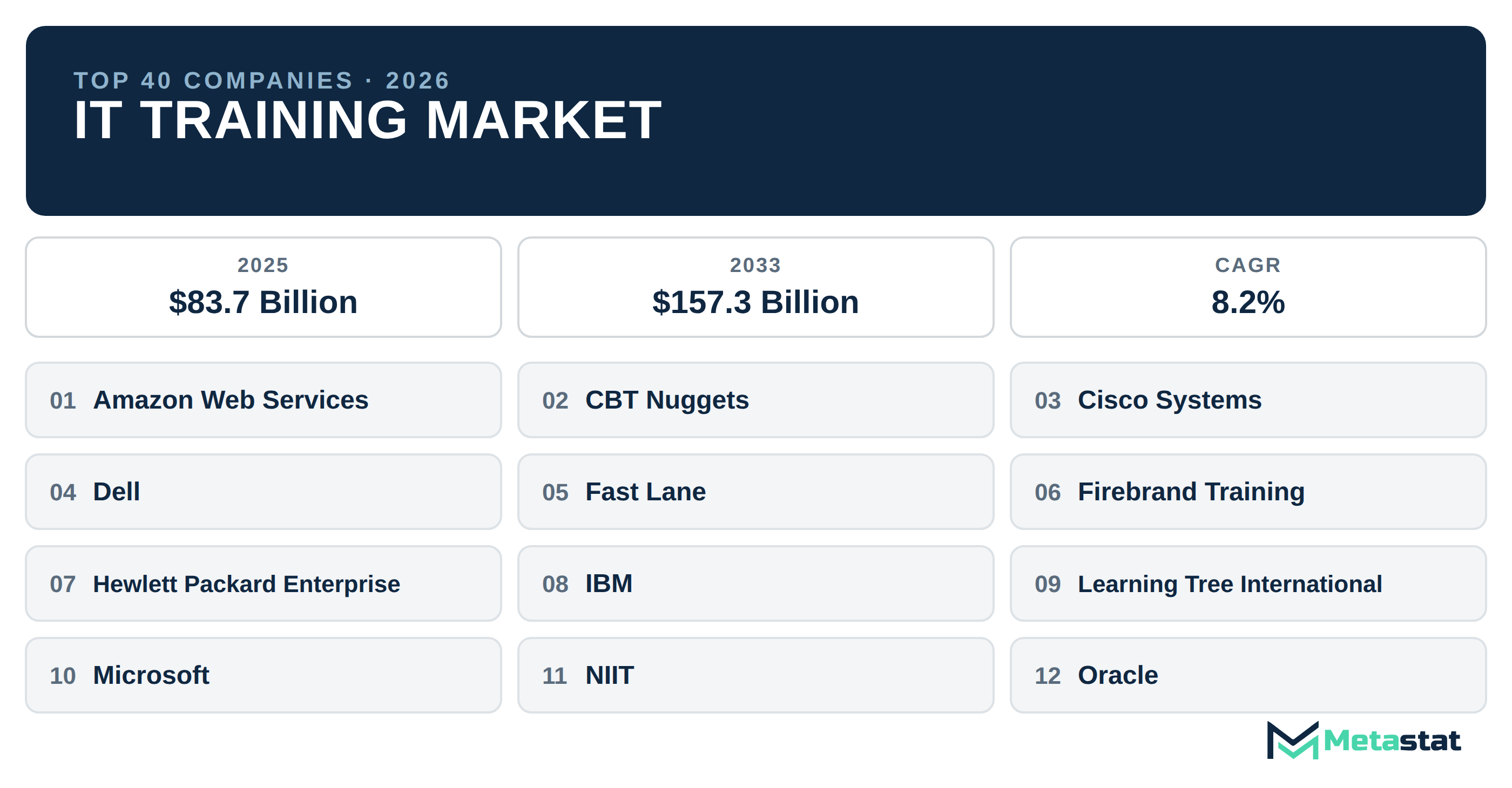 Top 40 Companies Global IT Training Market in (2025-2033): Metastat Insights Analysis