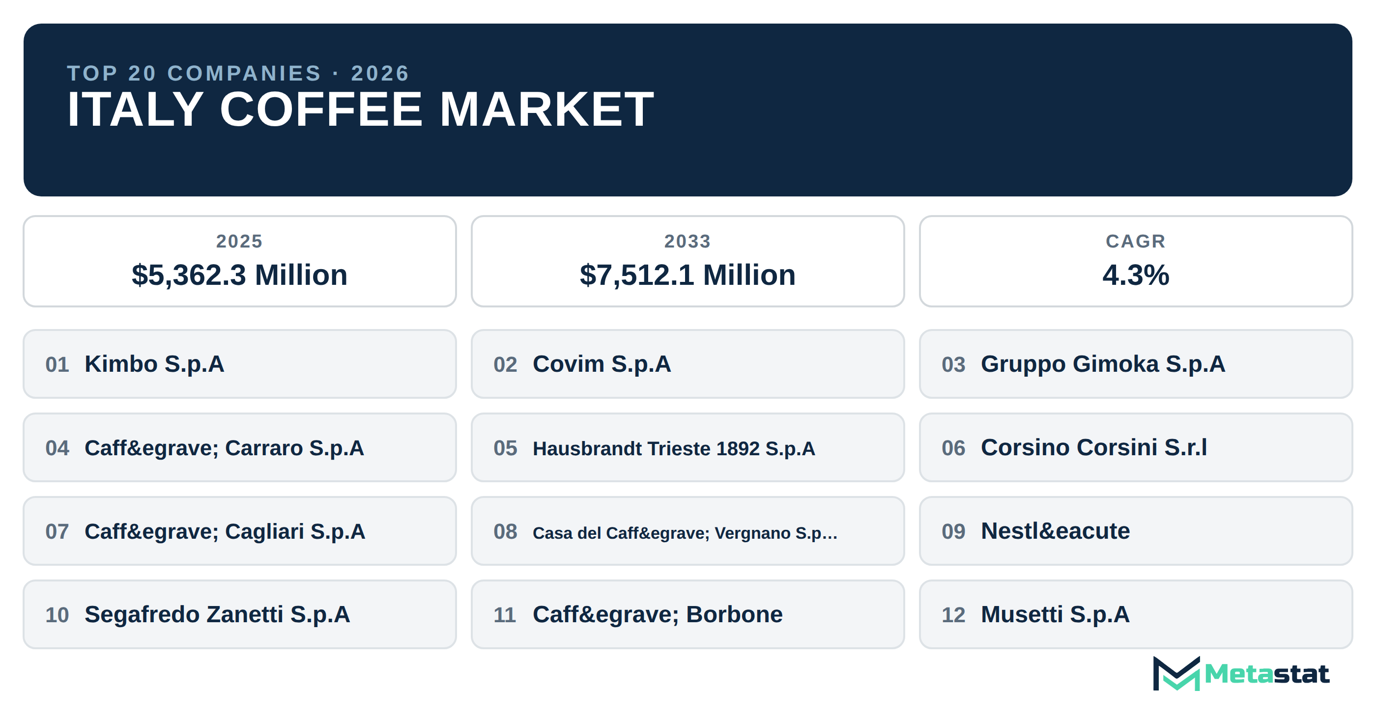 Top 20 Companies Italy Coffee Industry