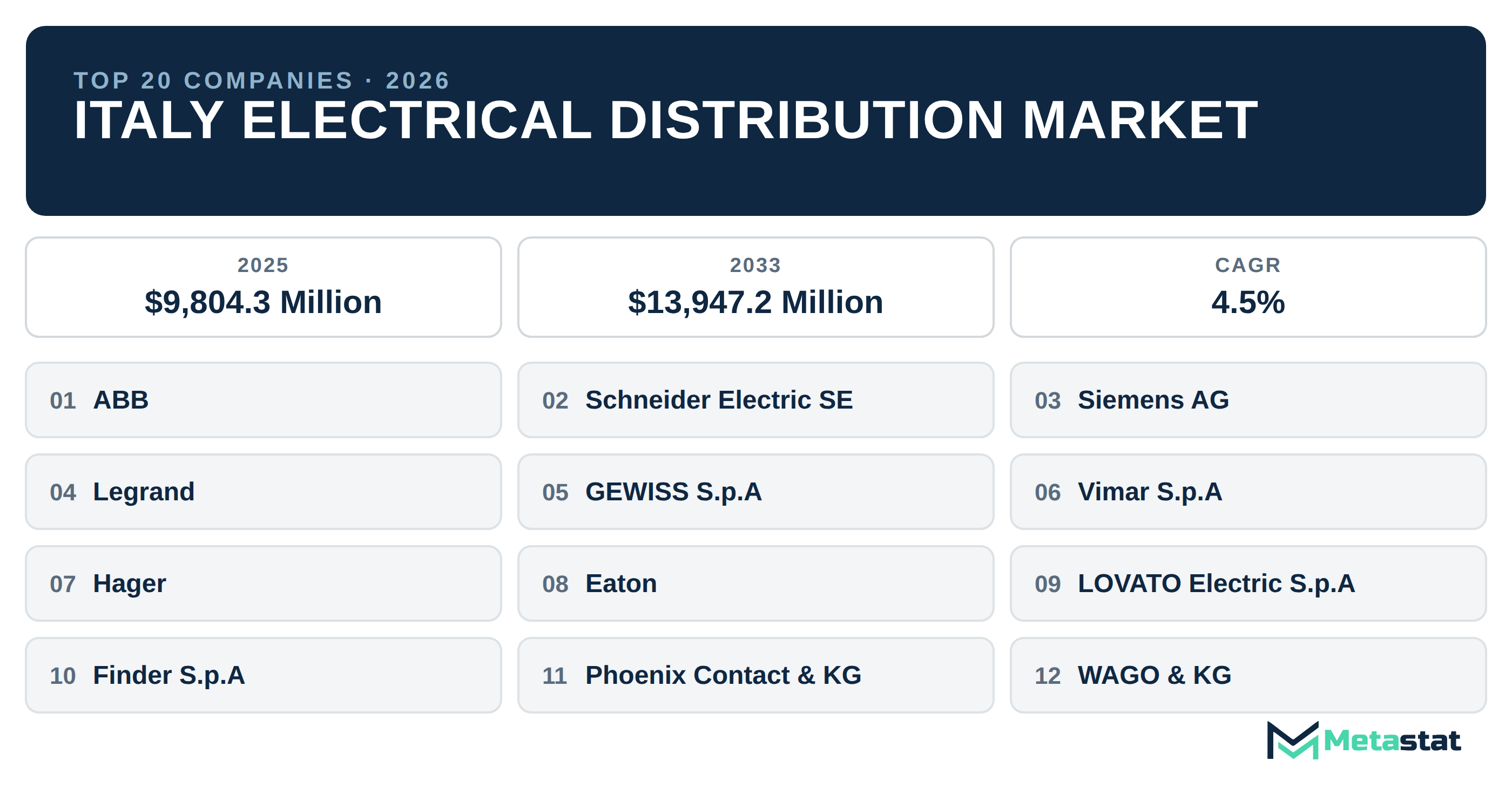 Top 20 Companies Italy Electrical Distribution Market in (2025-2033): Metastat Insights Analysis