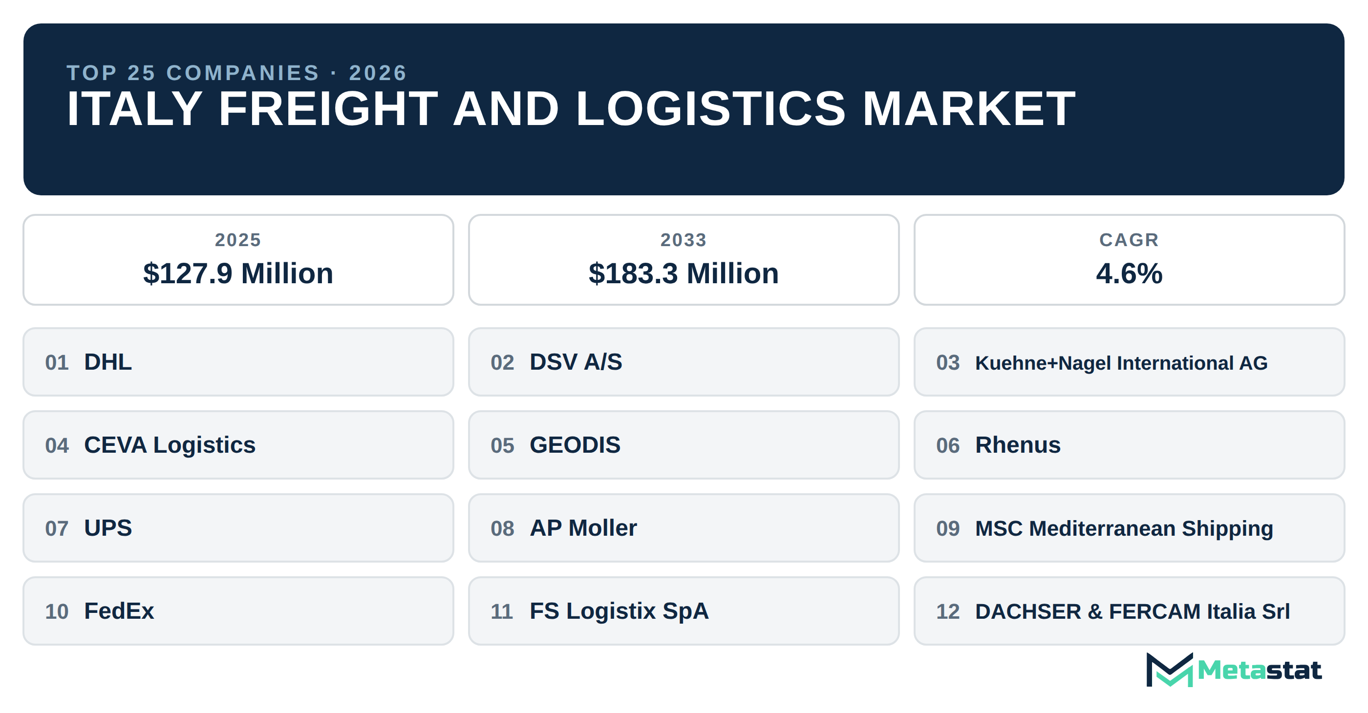 Top 25 Companies Italy Freight and Logistics Market in (2025-2033): Metastat Insights Analysis