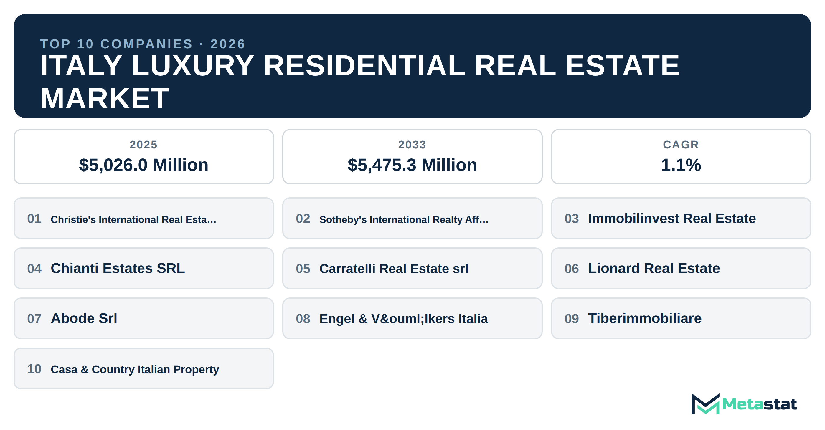 Top 10 Companies Italy Luxury Residential Real Estate Market in (2025-2033)