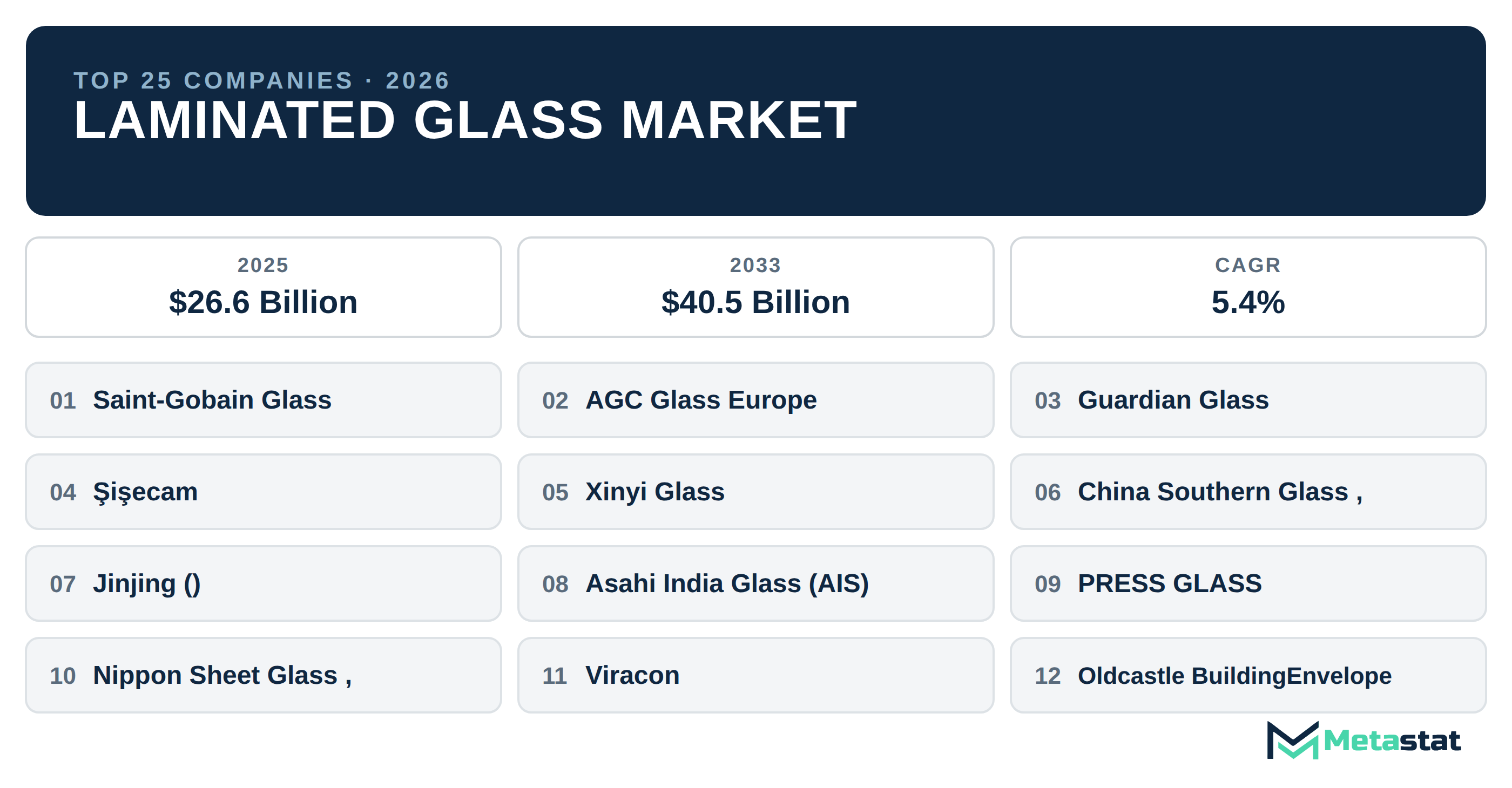 Top 25 Companies Global Laminated Glass Market in (2025-2033): Metastat Insights Analysis