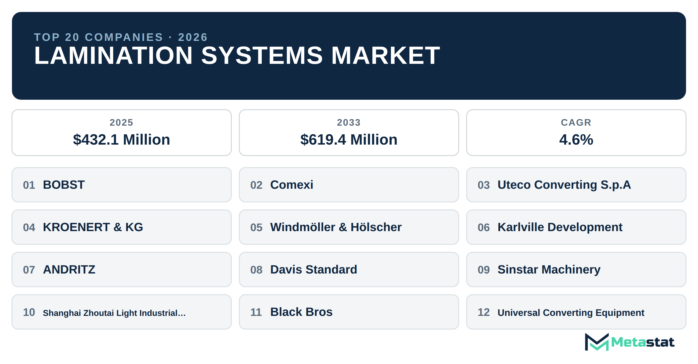 Top 20 Companies Global Lamination Systems Market in (2025-2033): Metastat Insights Analysis