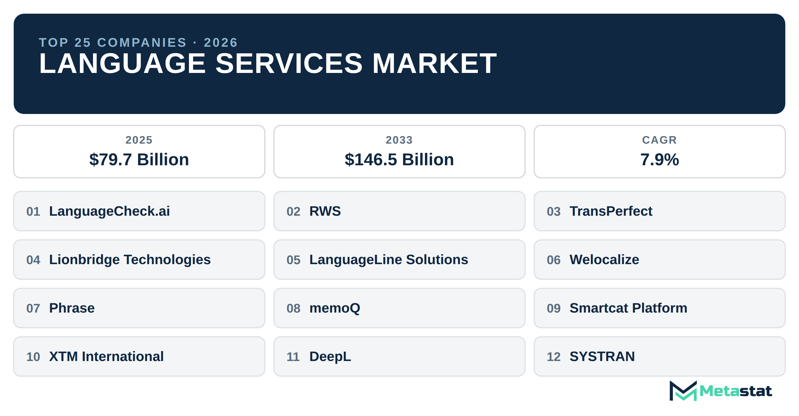 Top 25 Companies Global Language Services Market in (2025-2033): Metastat Insights Analysis