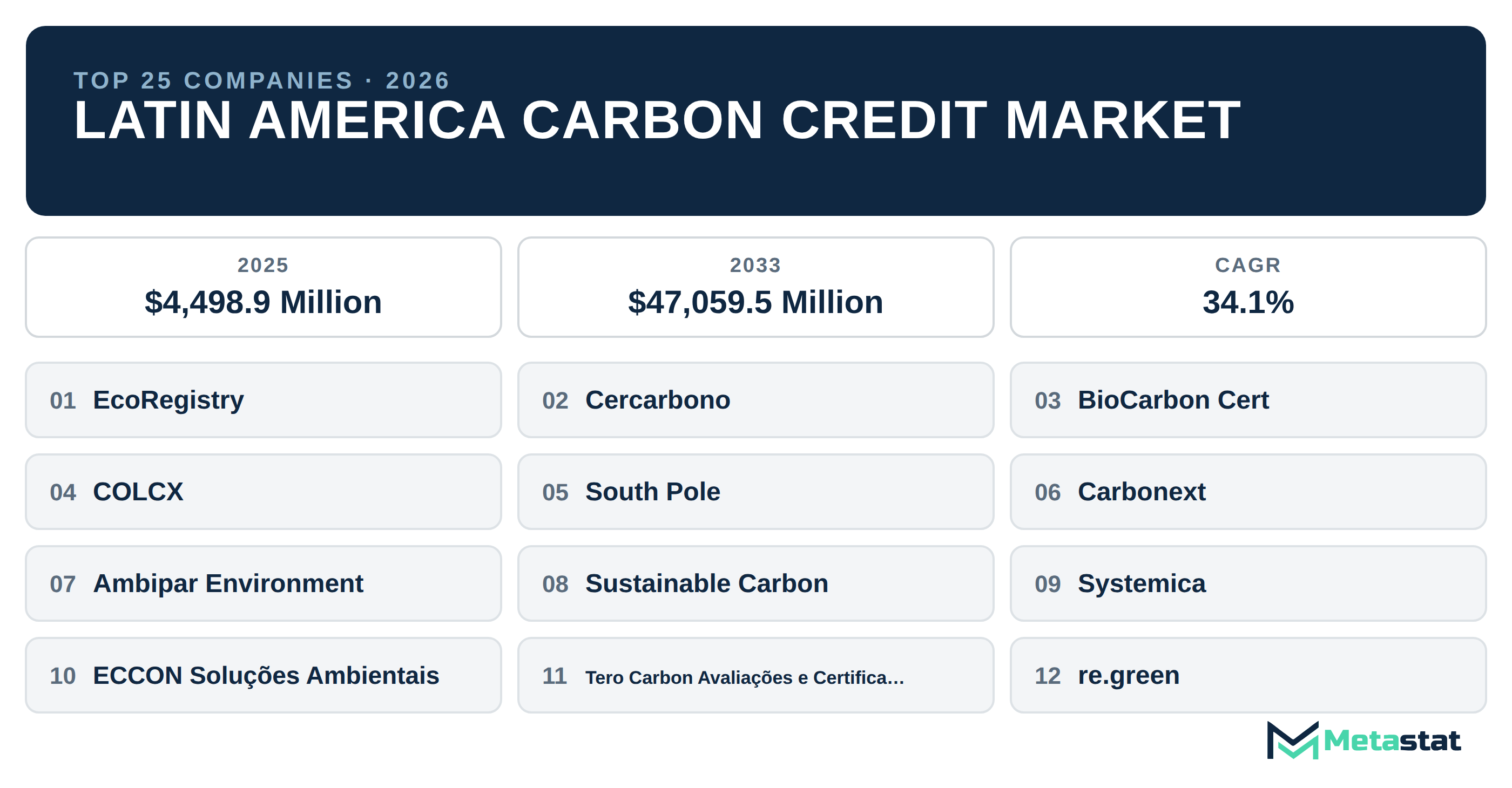 Top 25 Companies Latin America Carbon Credit Market in (2025-2033): Metastat Insights Analysis