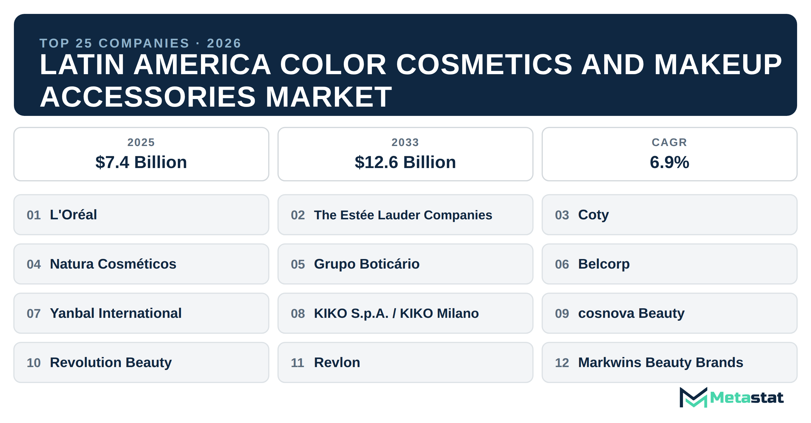 Top 25 Companies Latin America Color Cosmetics and Makeup Accessories Market in (2025-2033)