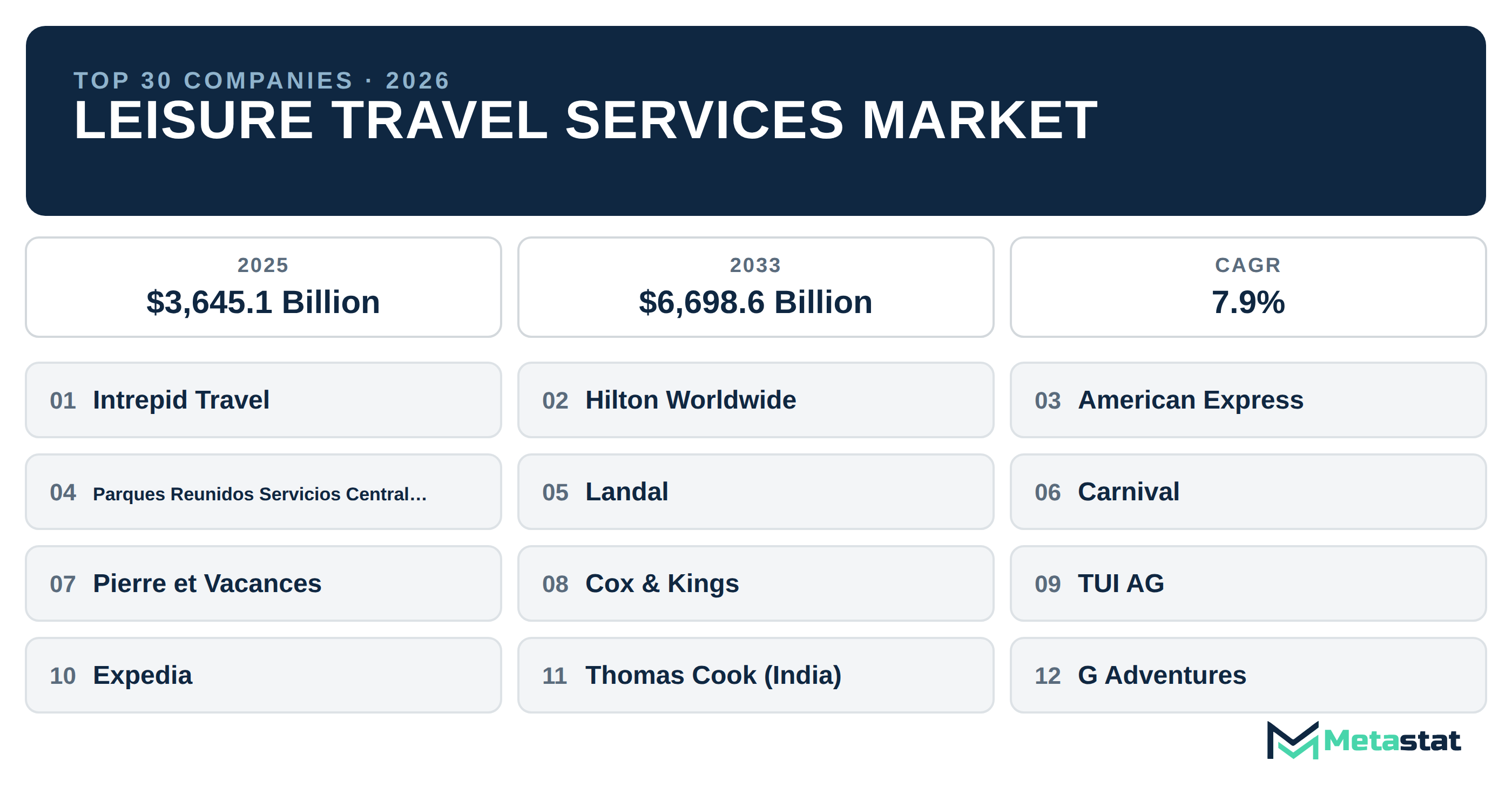 Top 30 Companies Global Leisure Travel Services Industry