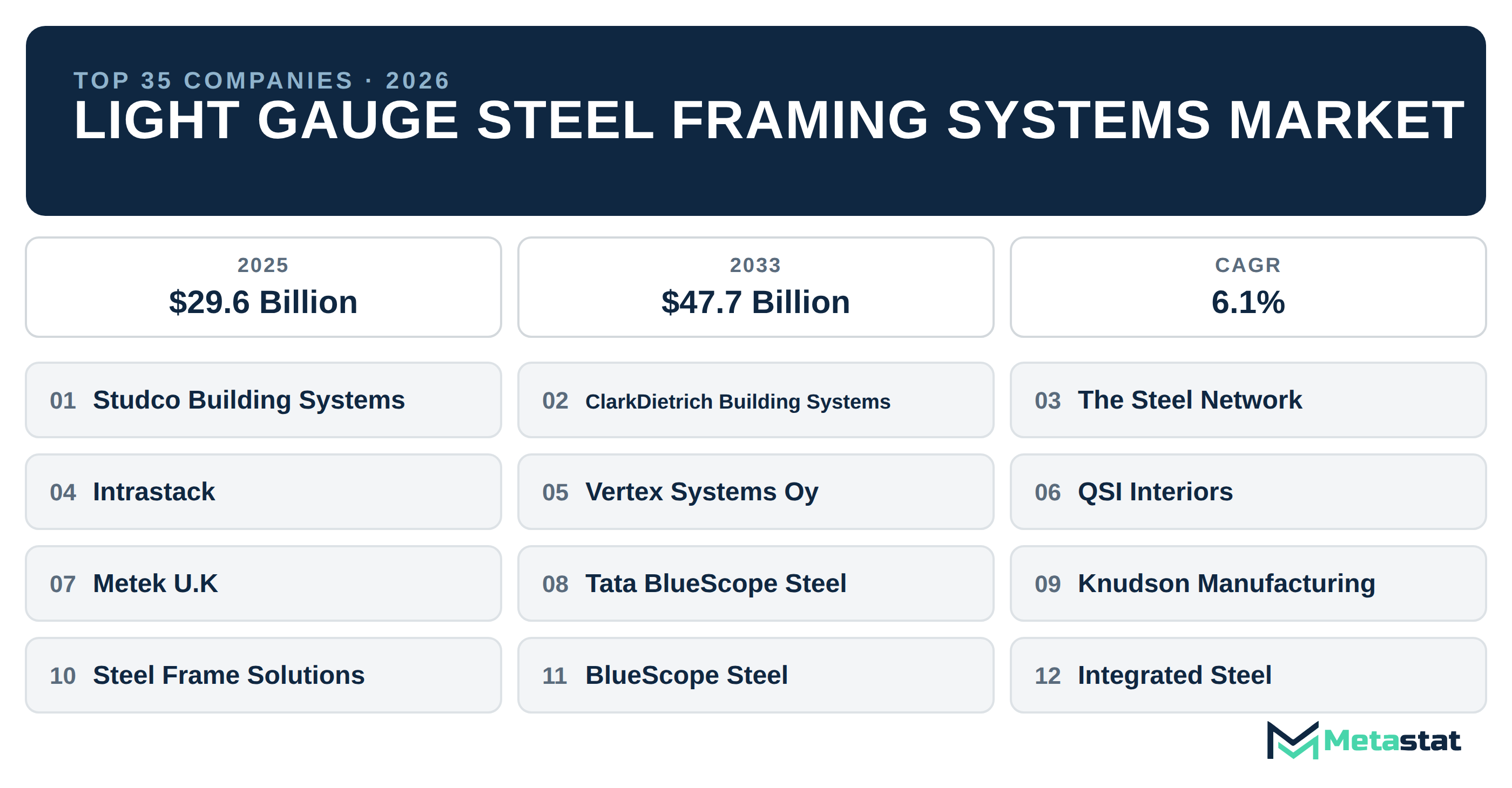 Top 35 Companies Global Light Gauge Steel Framing Systems Industry