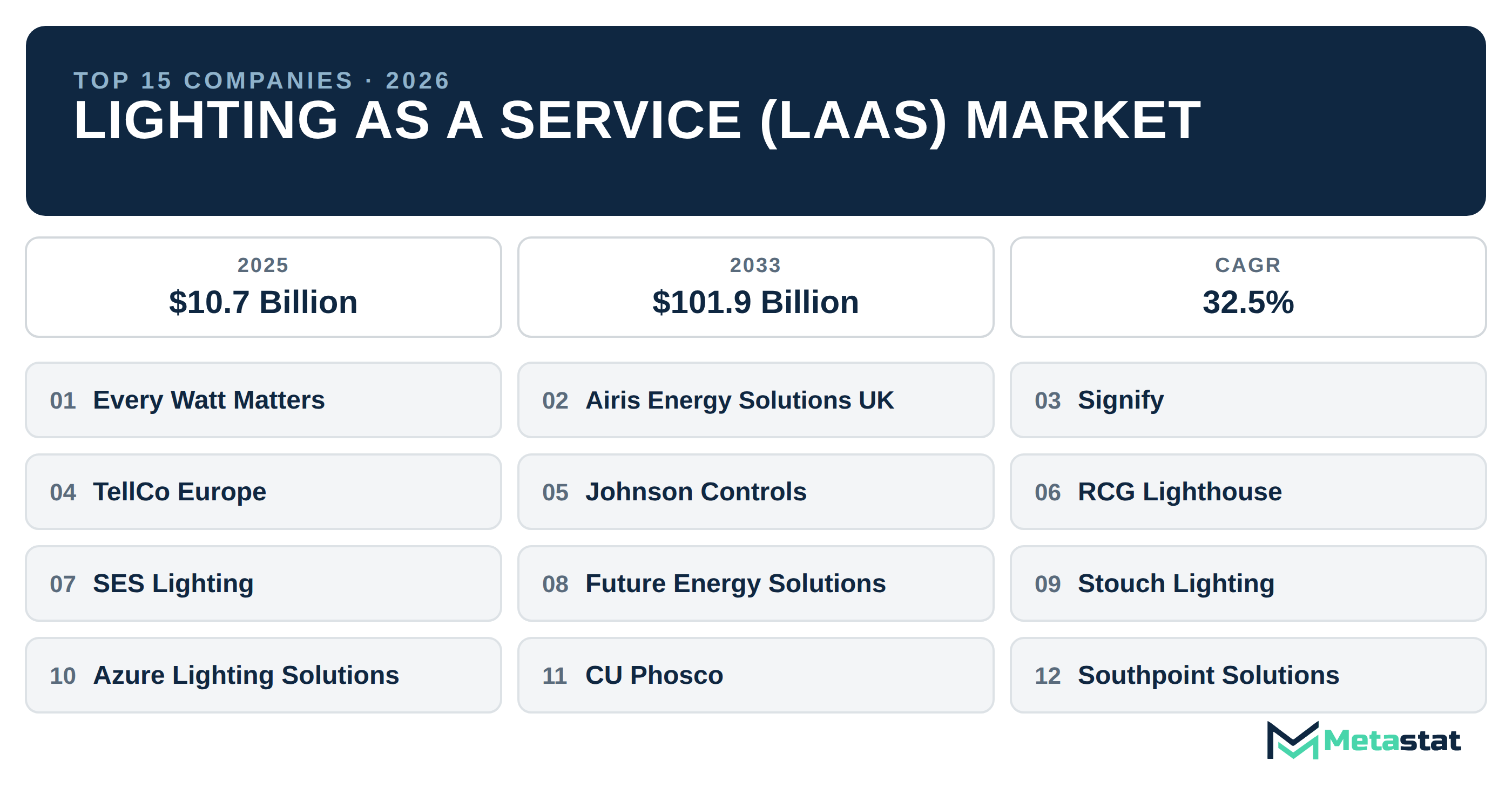 Top 15 Companies Global Lighting as a Service (LaaS) Market in (2025-2033)